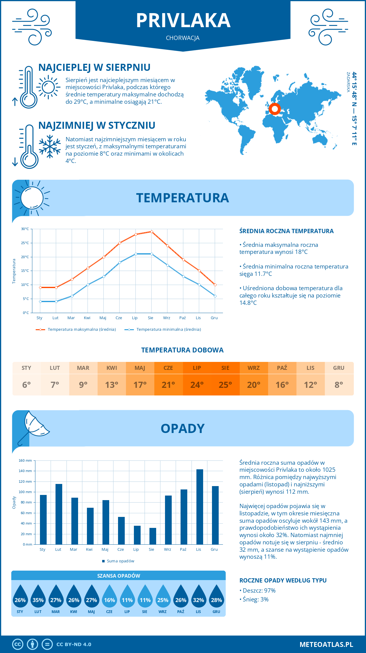 Pogoda Privlaka (Chorwacja). Temperatura oraz opady.