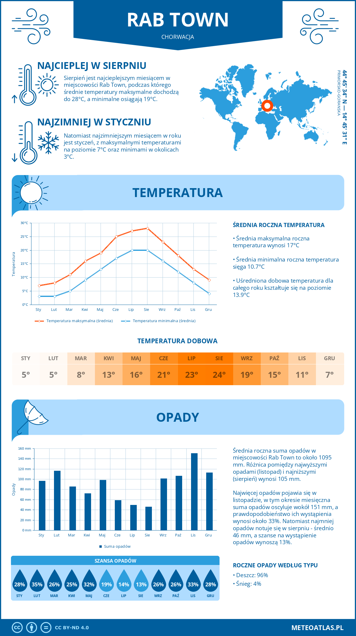 Infografika: Rab Town (Chorwacja) – miesięczne temperatury i opady z wykresami rocznych trendów pogodowych