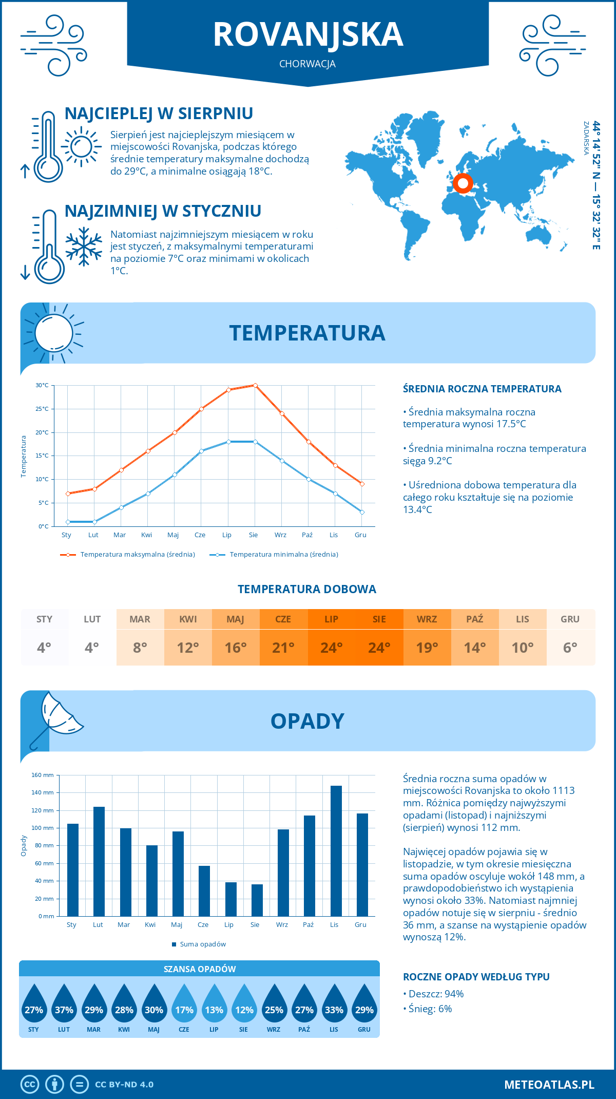 Pogoda Rovanjska (Chorwacja). Temperatura oraz opady.