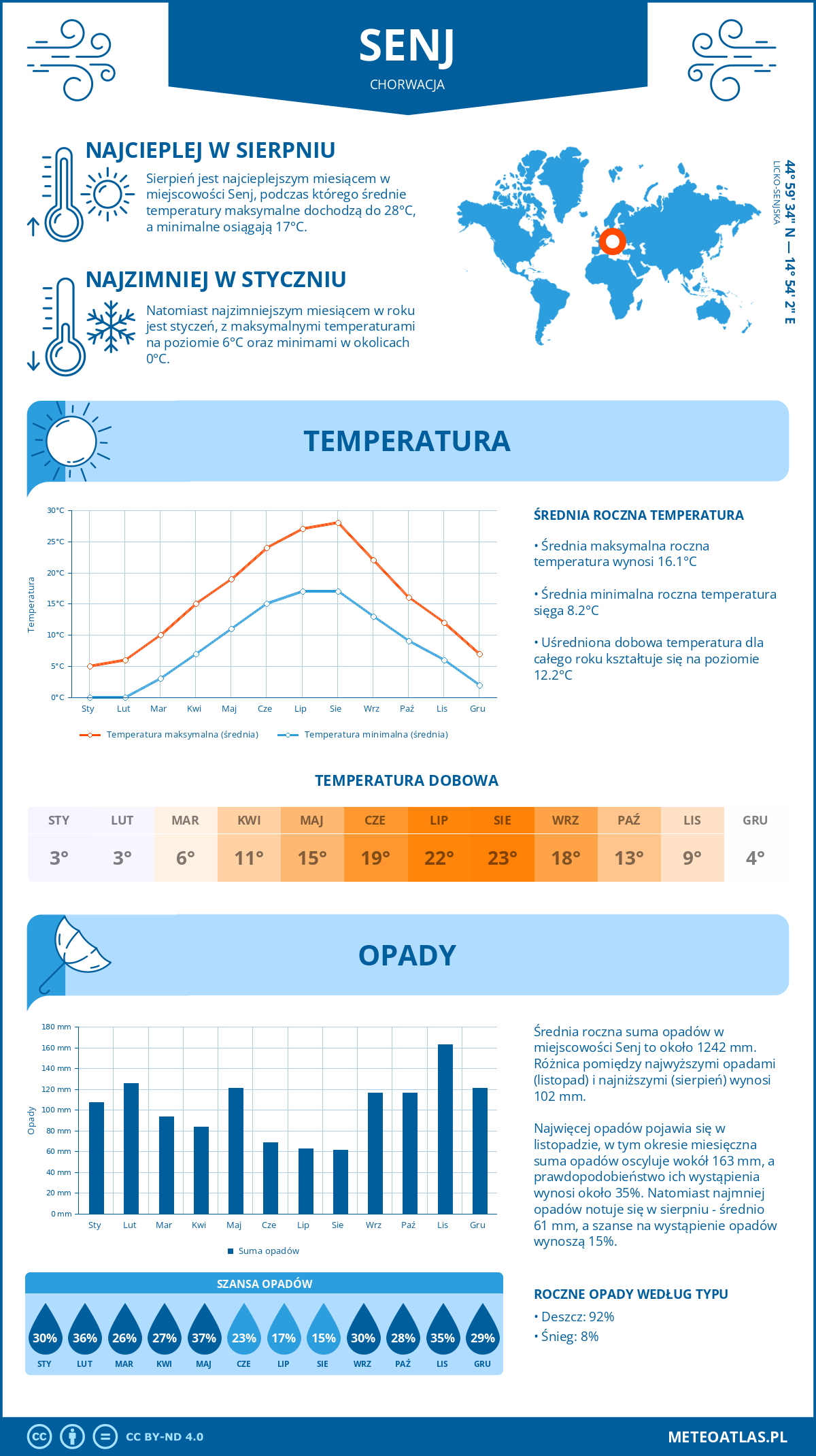 Infografika: Senj (Chorwacja) – miesięczne temperatury i opady z wykresami rocznych trendów pogodowych