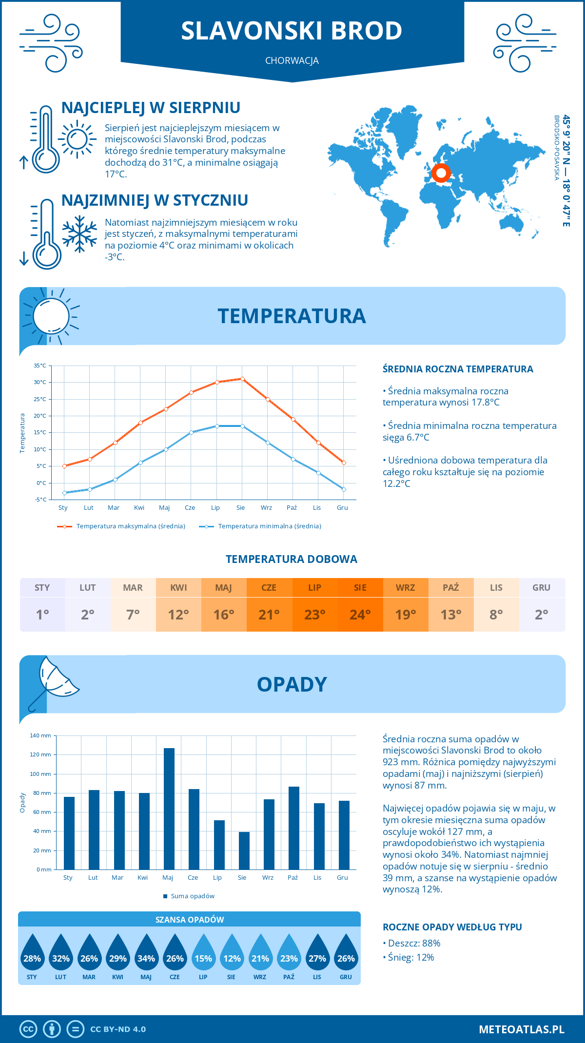 Infografika: Slavonski Brod (Chorwacja) – miesięczne temperatury i opady z wykresami rocznych trendów pogodowych