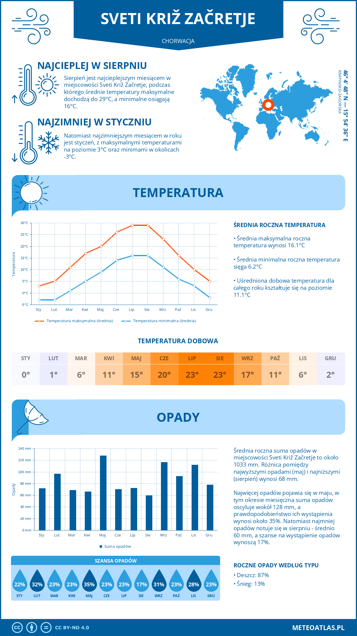 Infografika: Sveti Križ Začretje (Chorwacja) – miesięczne temperatury i opady z wykresami rocznych trendów pogodowych