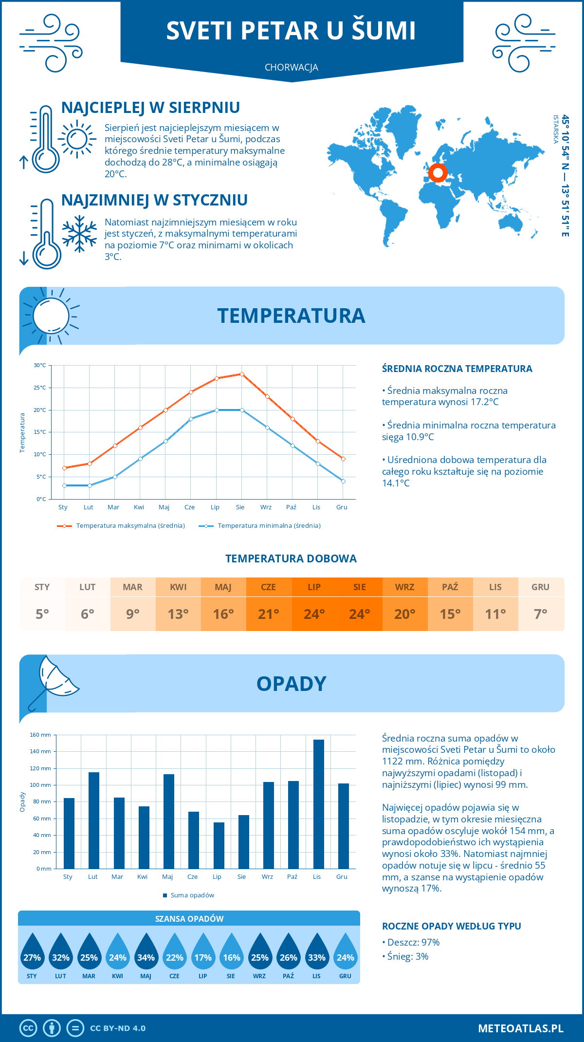 Infografika: Sveti Petar u Šumi (Chorwacja) – miesięczne temperatury i opady z wykresami rocznych trendów pogodowych