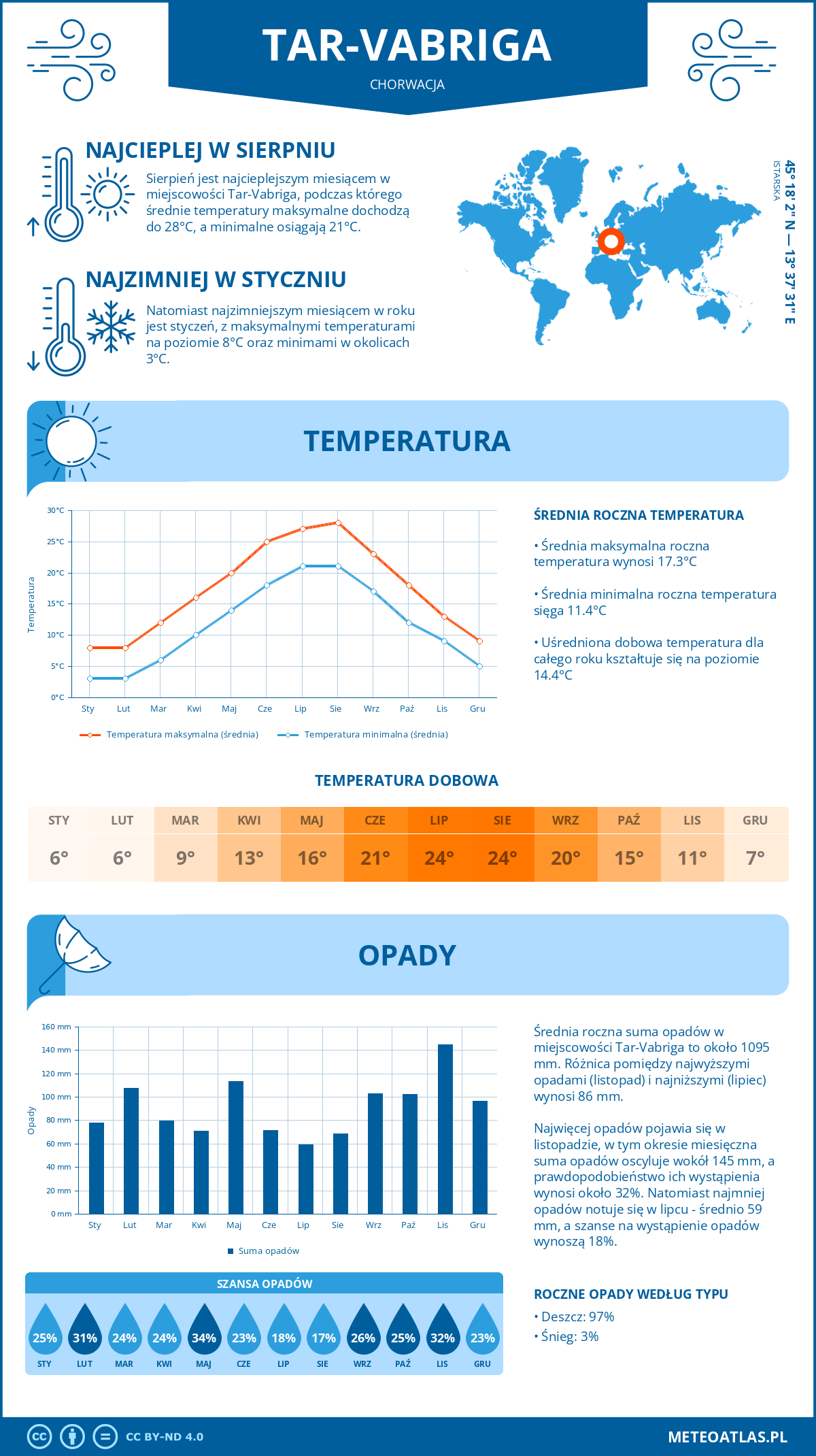 Pogoda Tar-Vabriga (Chorwacja). Temperatura oraz opady.