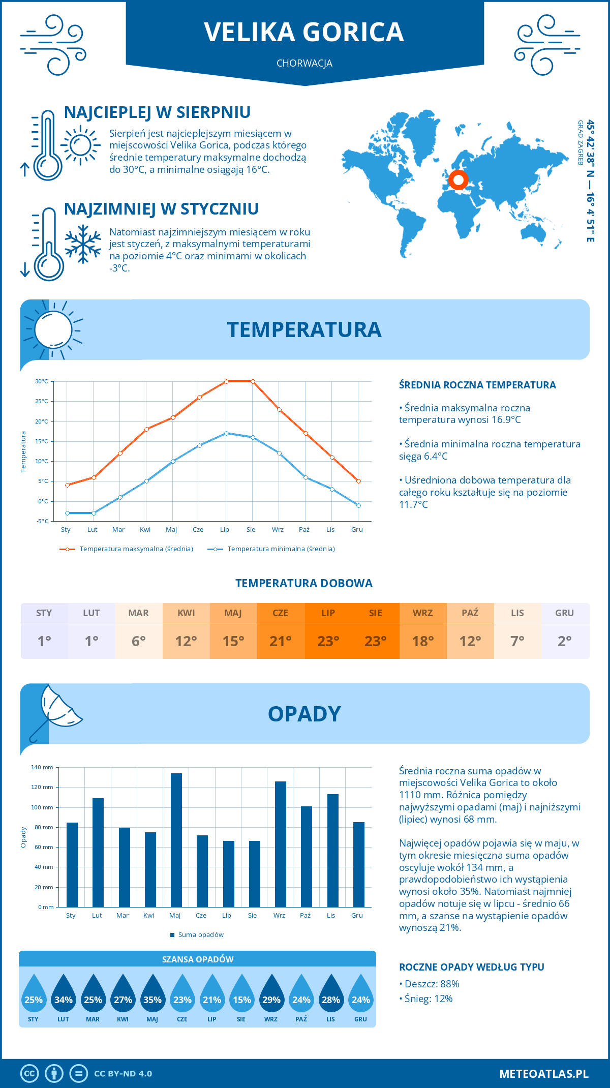 Pogoda Velika Gorica (Chorwacja). Temperatura oraz opady.