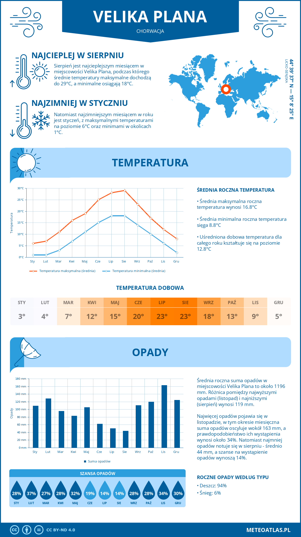 Pogoda Velika Plana (Chorwacja). Temperatura oraz opady.