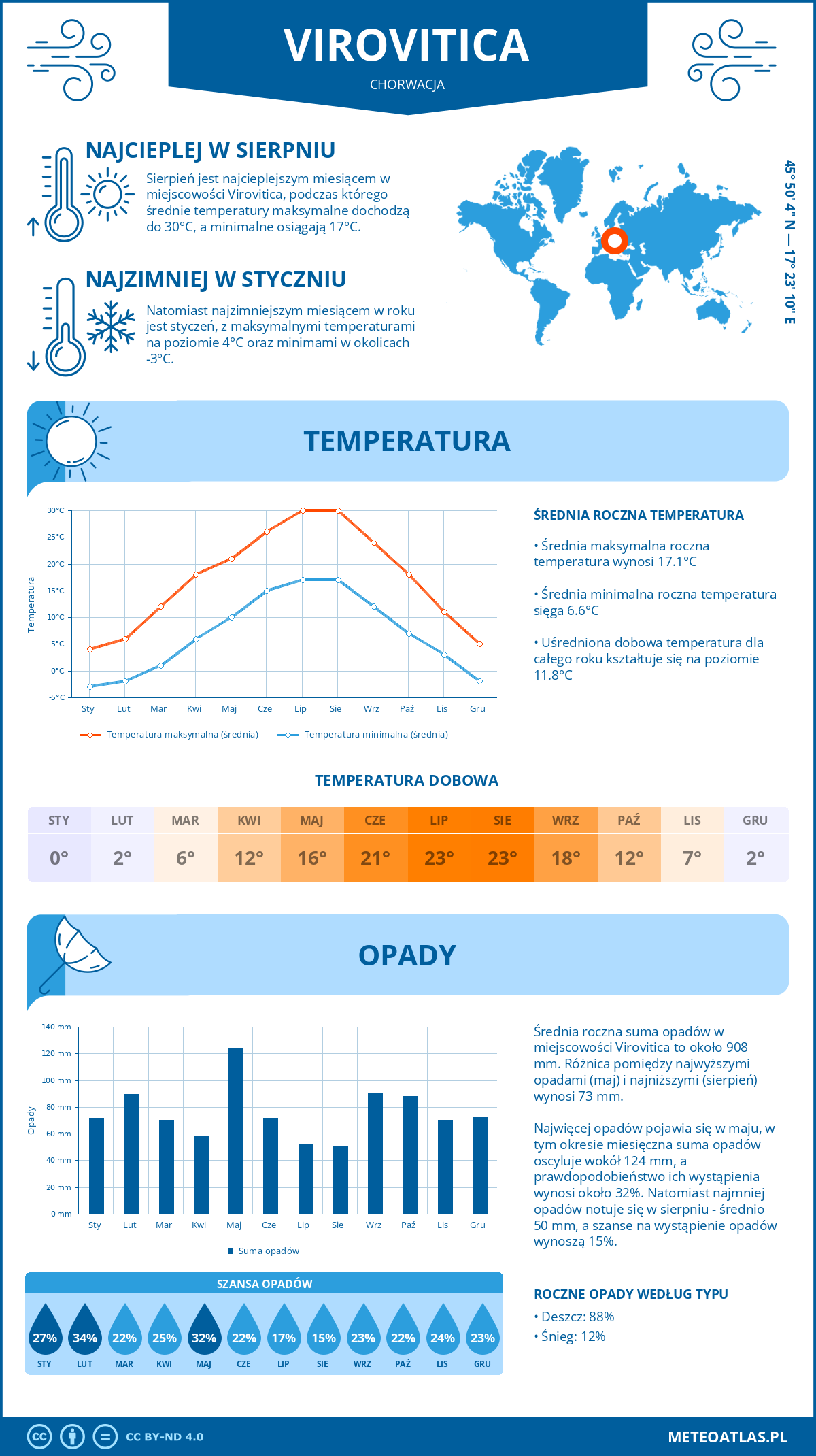 Infografika: Virovitica (Chorwacja) – miesięczne temperatury i opady z wykresami rocznych trendów pogodowych