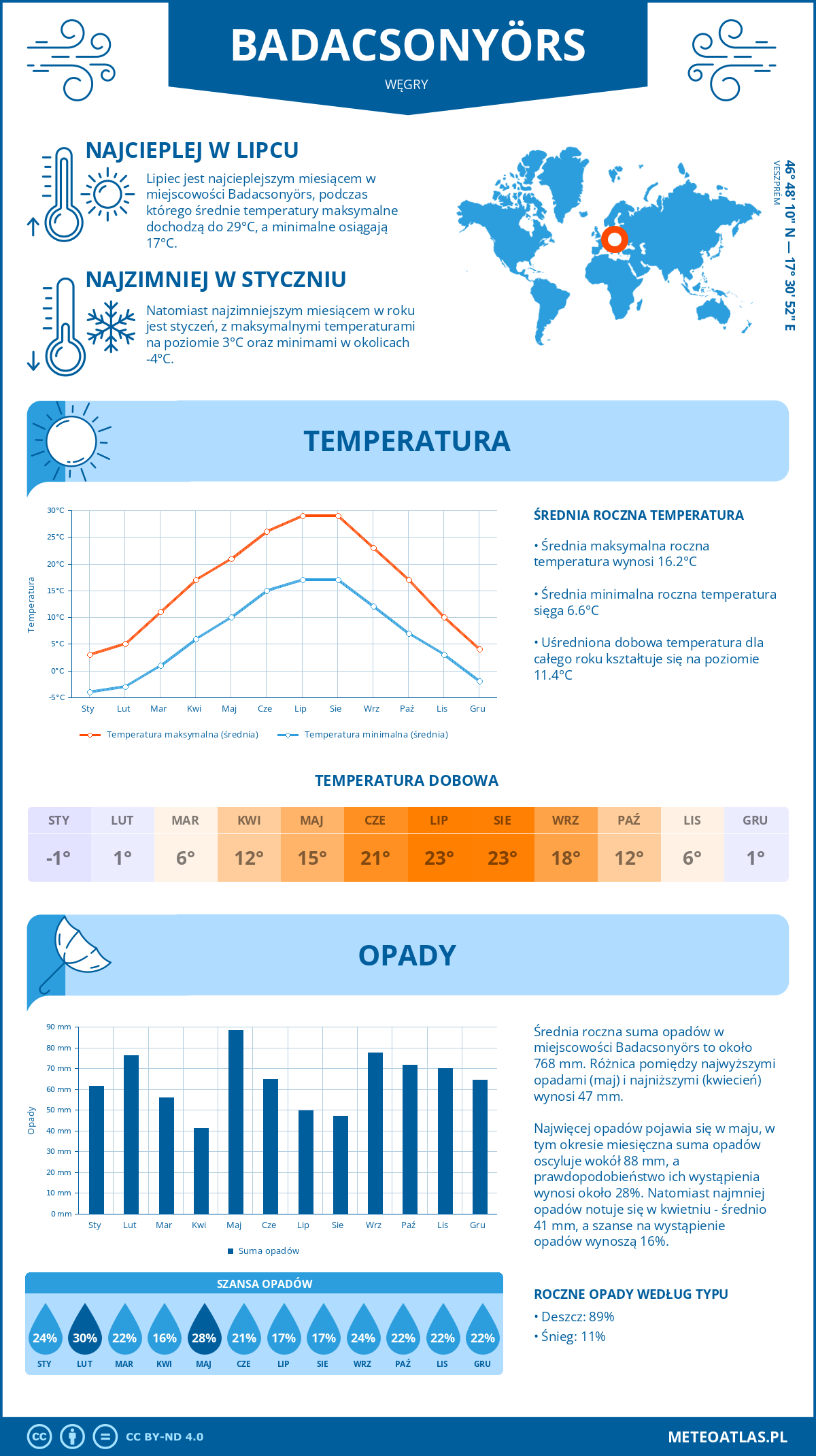 Infografika: Badacsonyörs (Węgry) – miesięczne temperatury i opady z wykresami rocznych trendów pogodowych