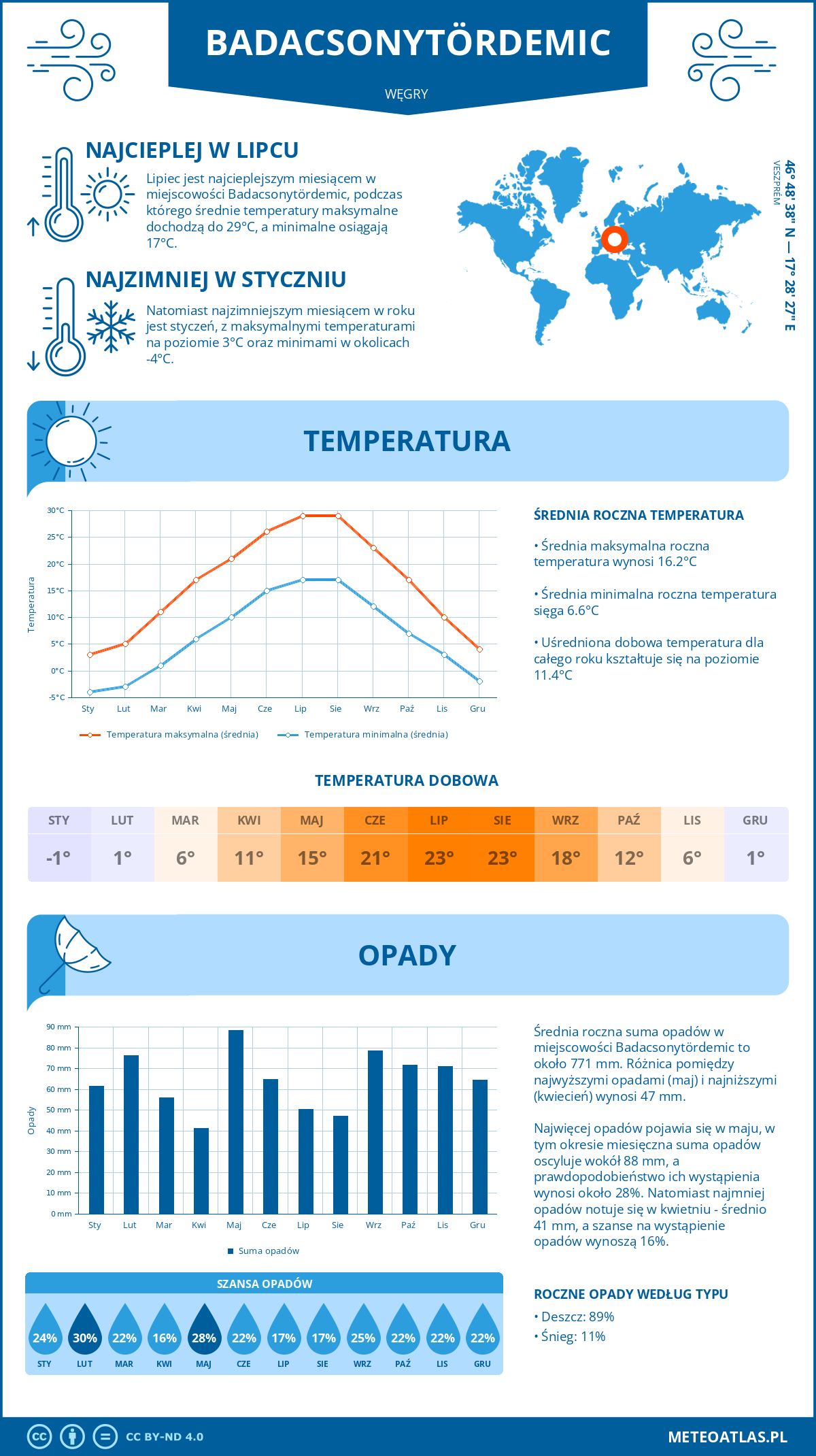 Infografika: Badacsonytördemic (Węgry) – miesięczne temperatury i opady z wykresami rocznych trendów pogodowych