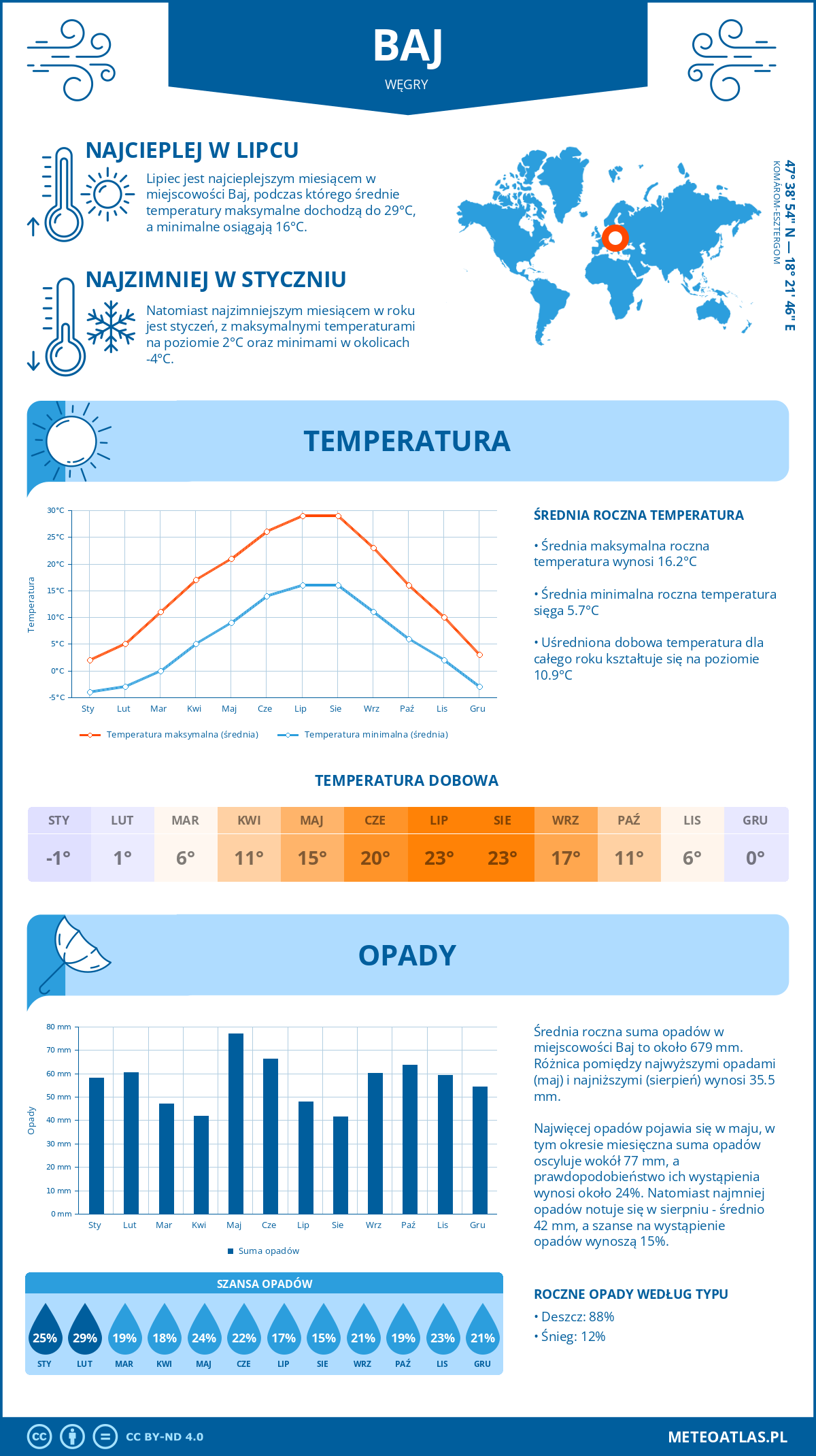 Pogoda Baj (Węgry). Temperatura oraz opady.