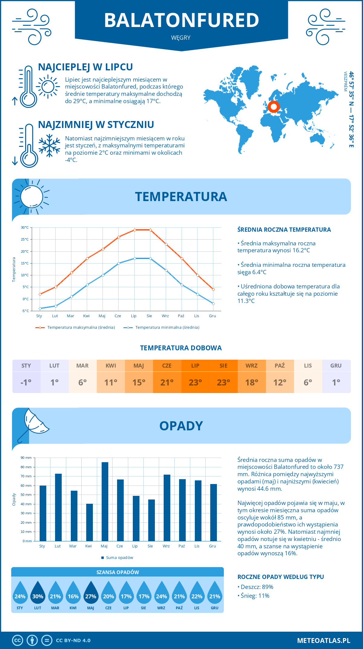 Infografika: Balatonfüred (Węgry) – miesięczne temperatury i opady z wykresami rocznych trendów pogodowych