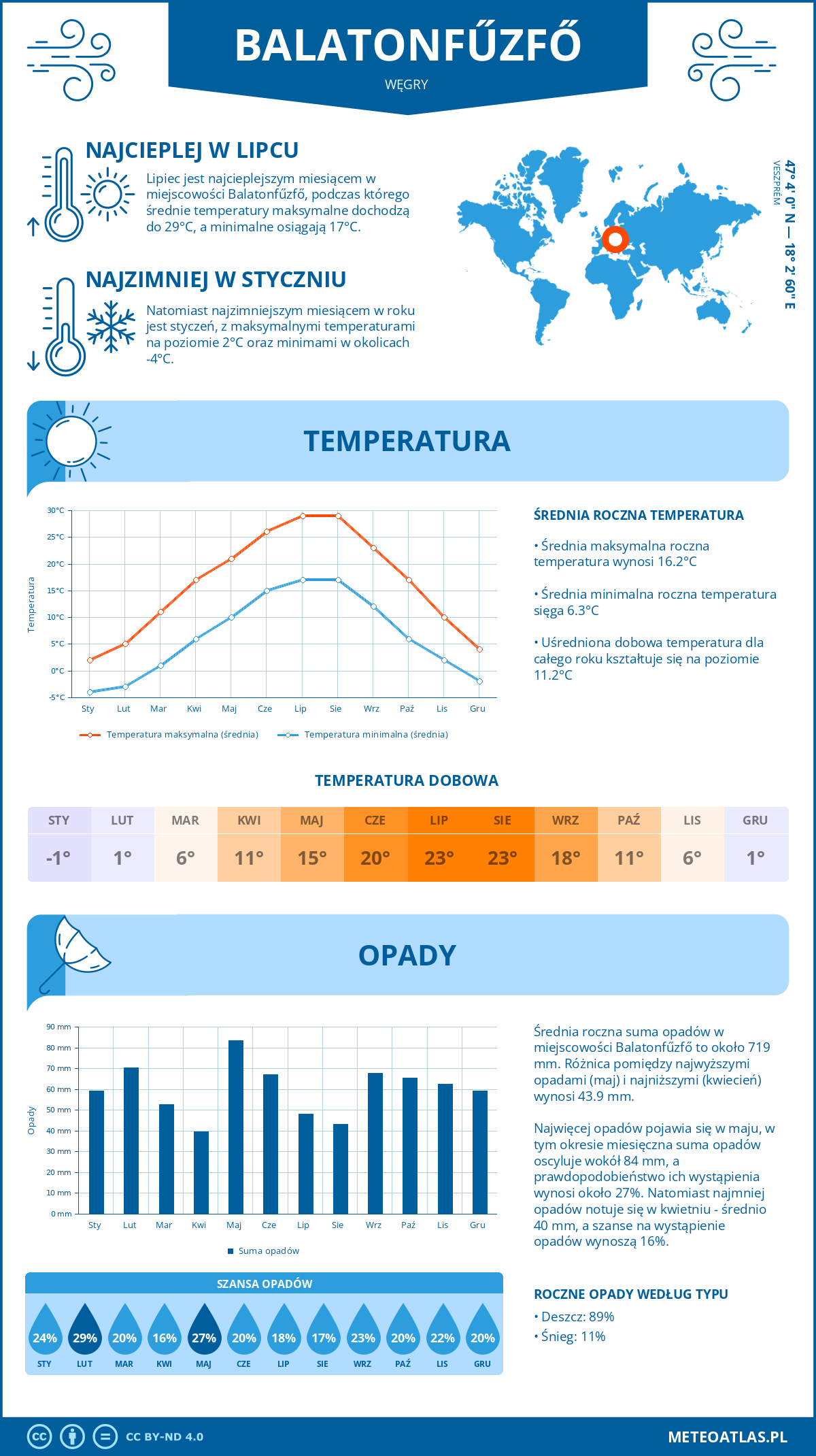 Infografika: Balatonfűzfő (Węgry) – miesięczne temperatury i opady z wykresami rocznych trendów pogodowych