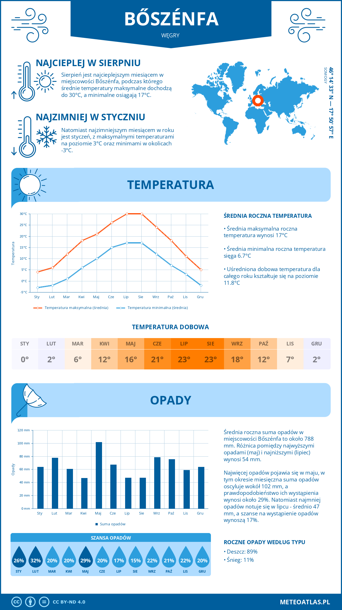 Infografika: Bőszénfa (Węgry) – miesięczne temperatury i opady z wykresami rocznych trendów pogodowych