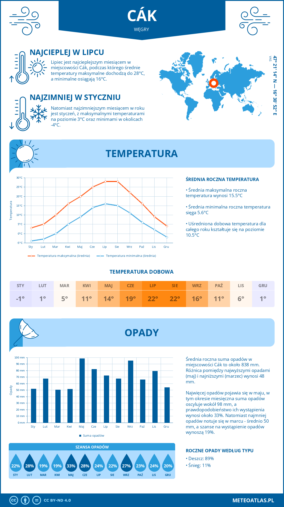 Pogoda Cák (Węgry). Temperatura oraz opady.