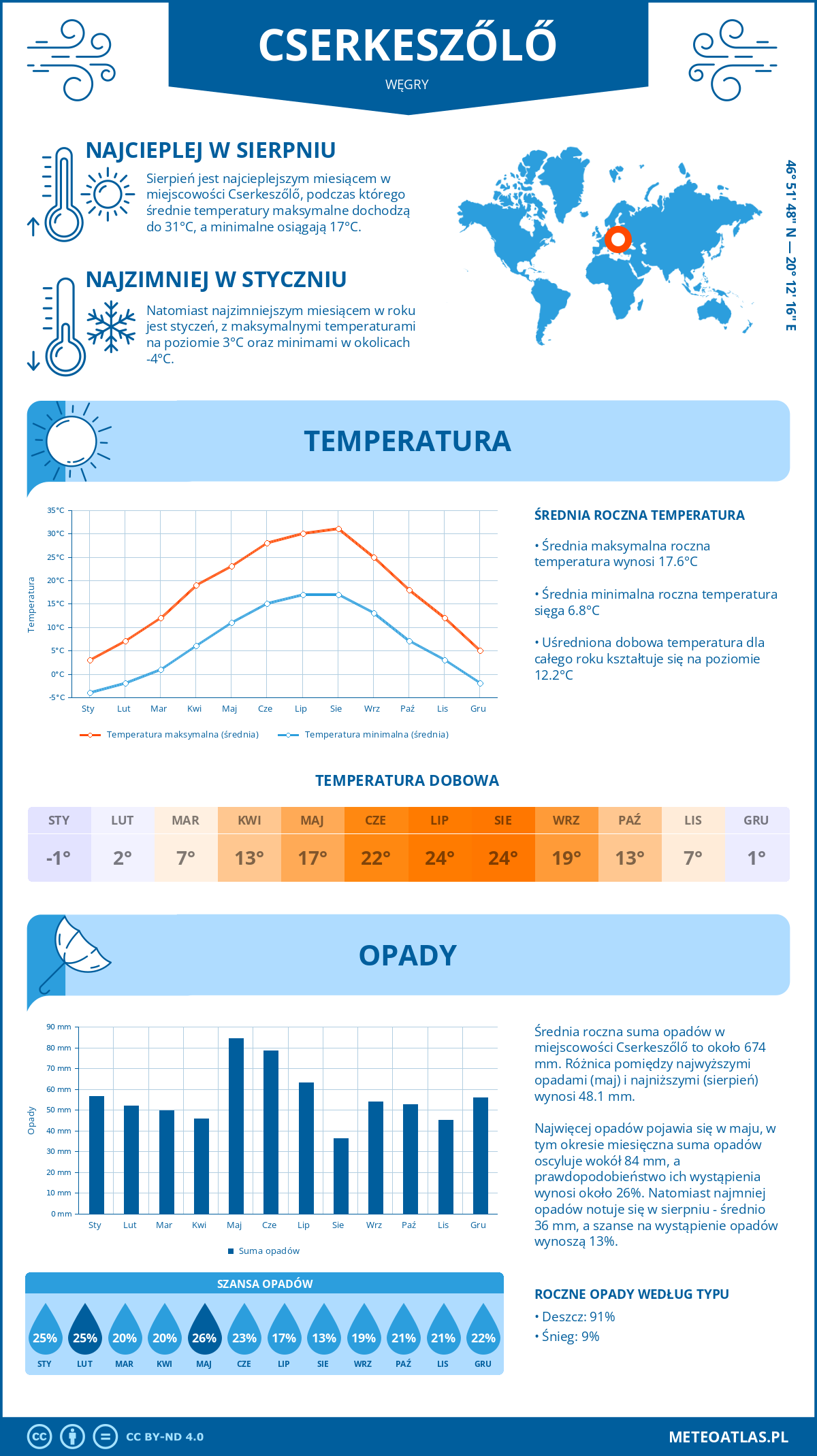 Infografika: Cserkeszőlő (Węgry) – miesięczne temperatury i opady z wykresami rocznych trendów pogodowych