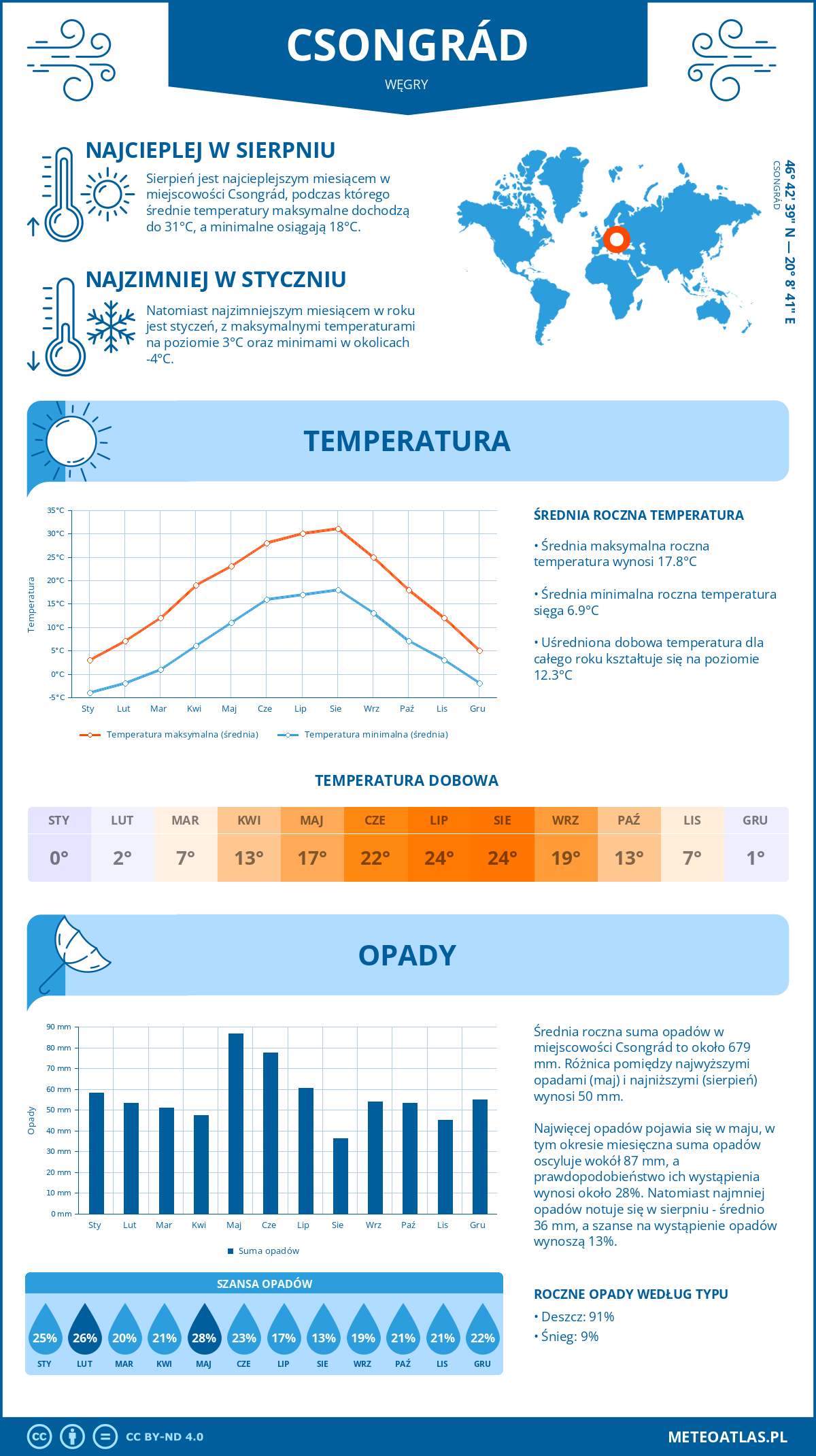 Infografika: Csongrád (Węgry) – miesięczne temperatury i opady z wykresami rocznych trendów pogodowych