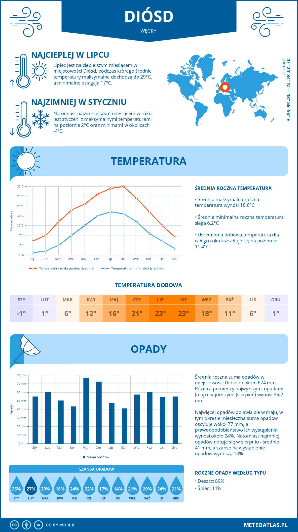 Pogoda Diósd (Węgry). Temperatura oraz opady.