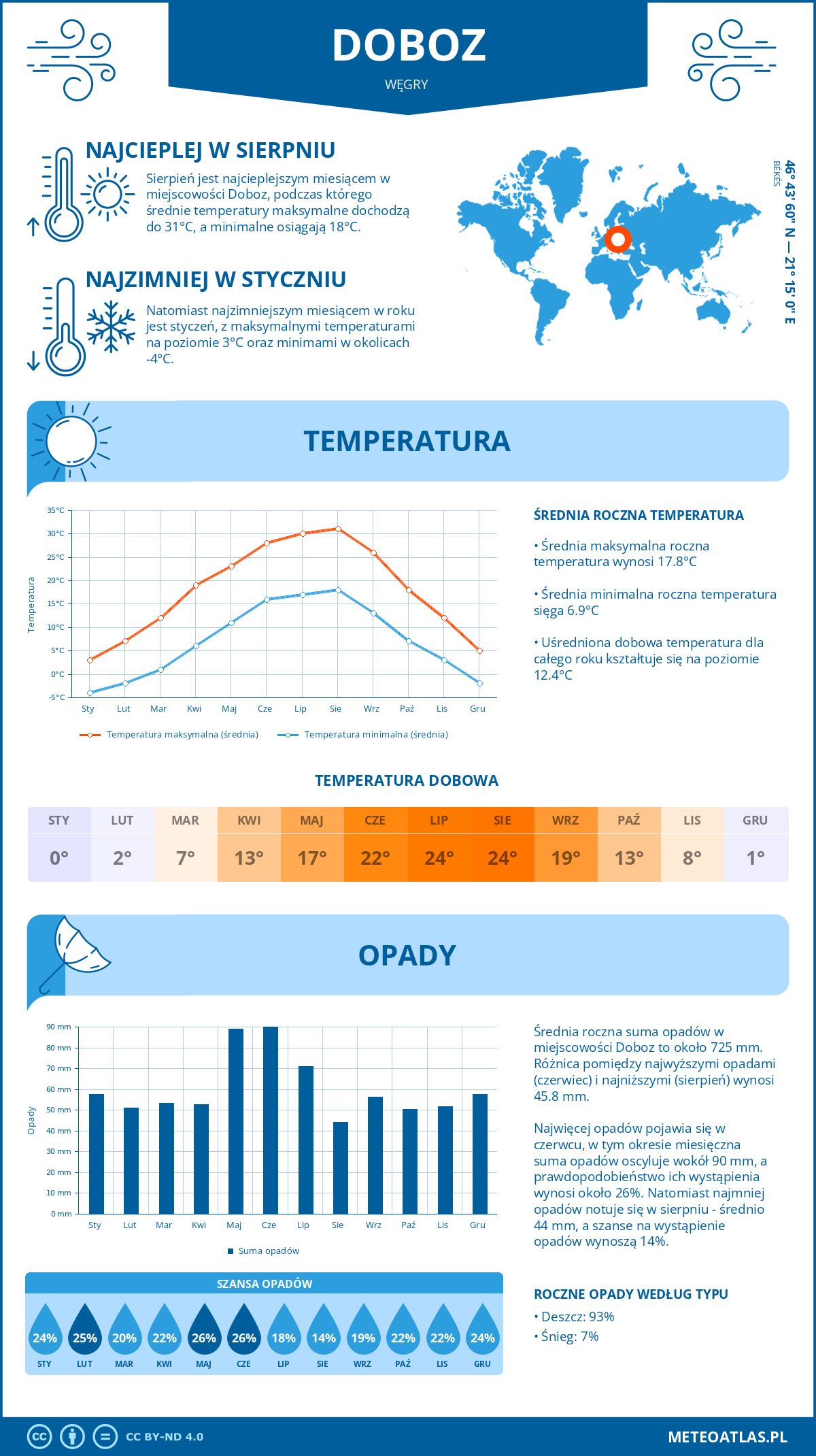 Pogoda Doboz (Węgry). Temperatura oraz opady.