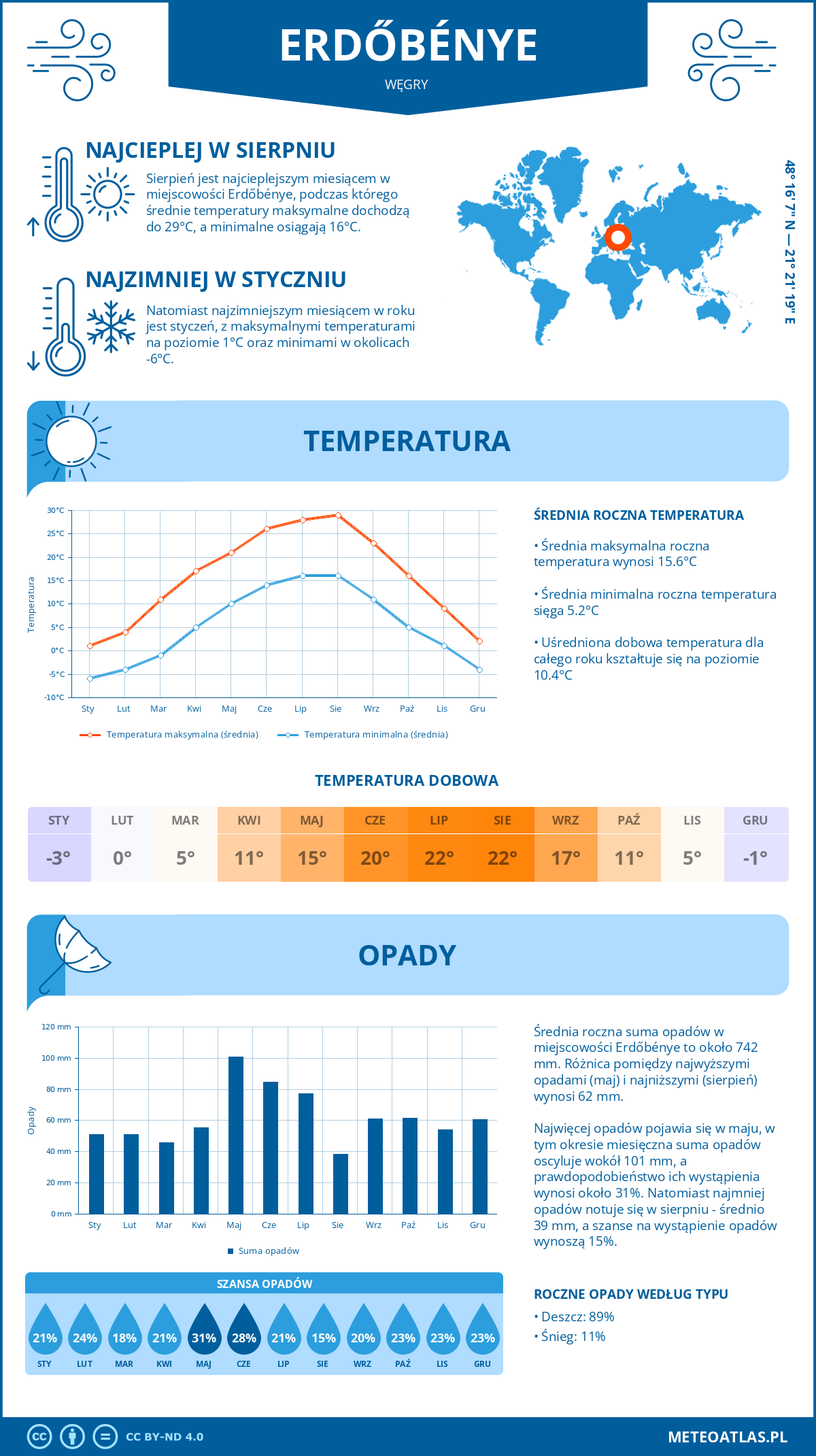 Infografika: Erdőbénye (Węgry) – miesięczne temperatury i opady z wykresami rocznych trendów pogodowych