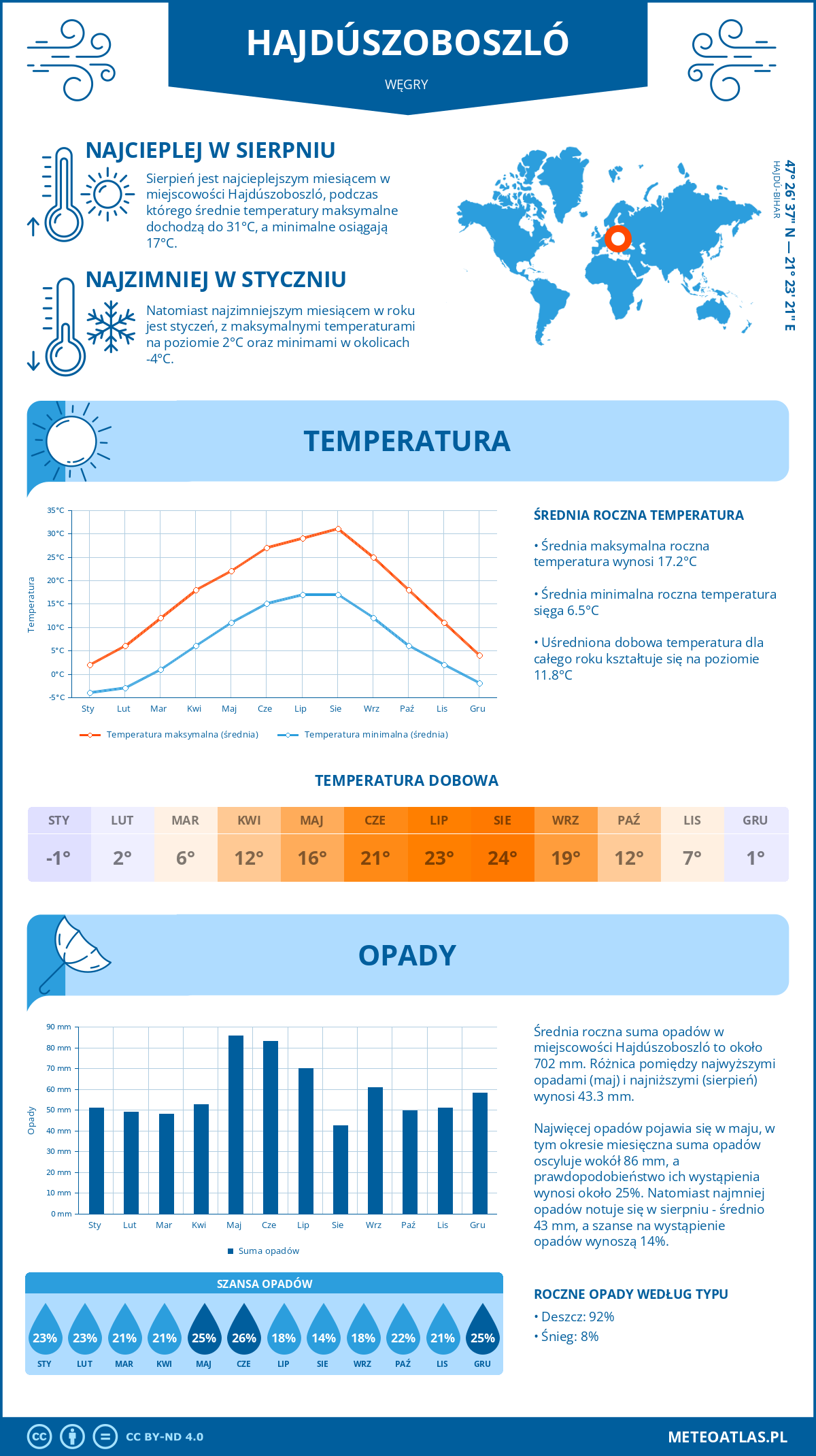 Pogoda Hajdúszoboszló (Węgry). Temperatura oraz opady.
