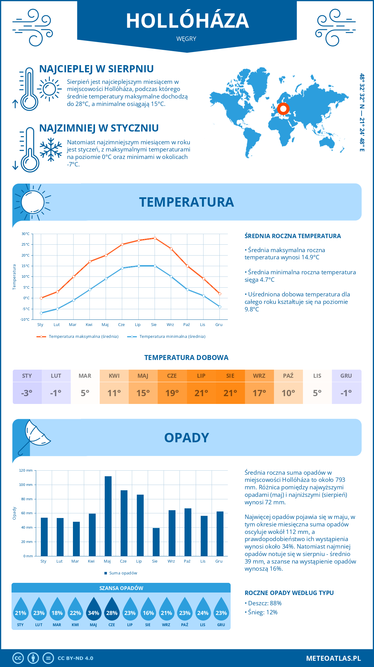 Infografika: Hollóháza (Węgry) – miesięczne temperatury i opady z wykresami rocznych trendów pogodowych