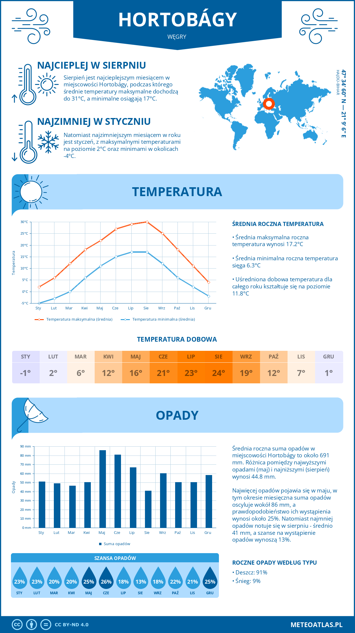 Infografika: Hortobágy (Węgry) – miesięczne temperatury i opady z wykresami rocznych trendów pogodowych