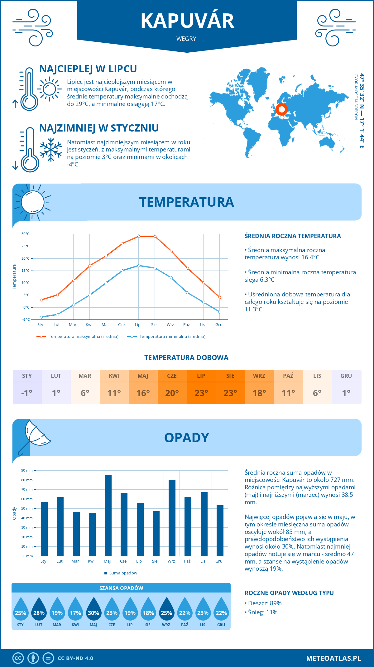 Infografika: Kapuvár (Węgry) - miesięczne temperatury i opady z wykresami rocznych trendów pogodowych