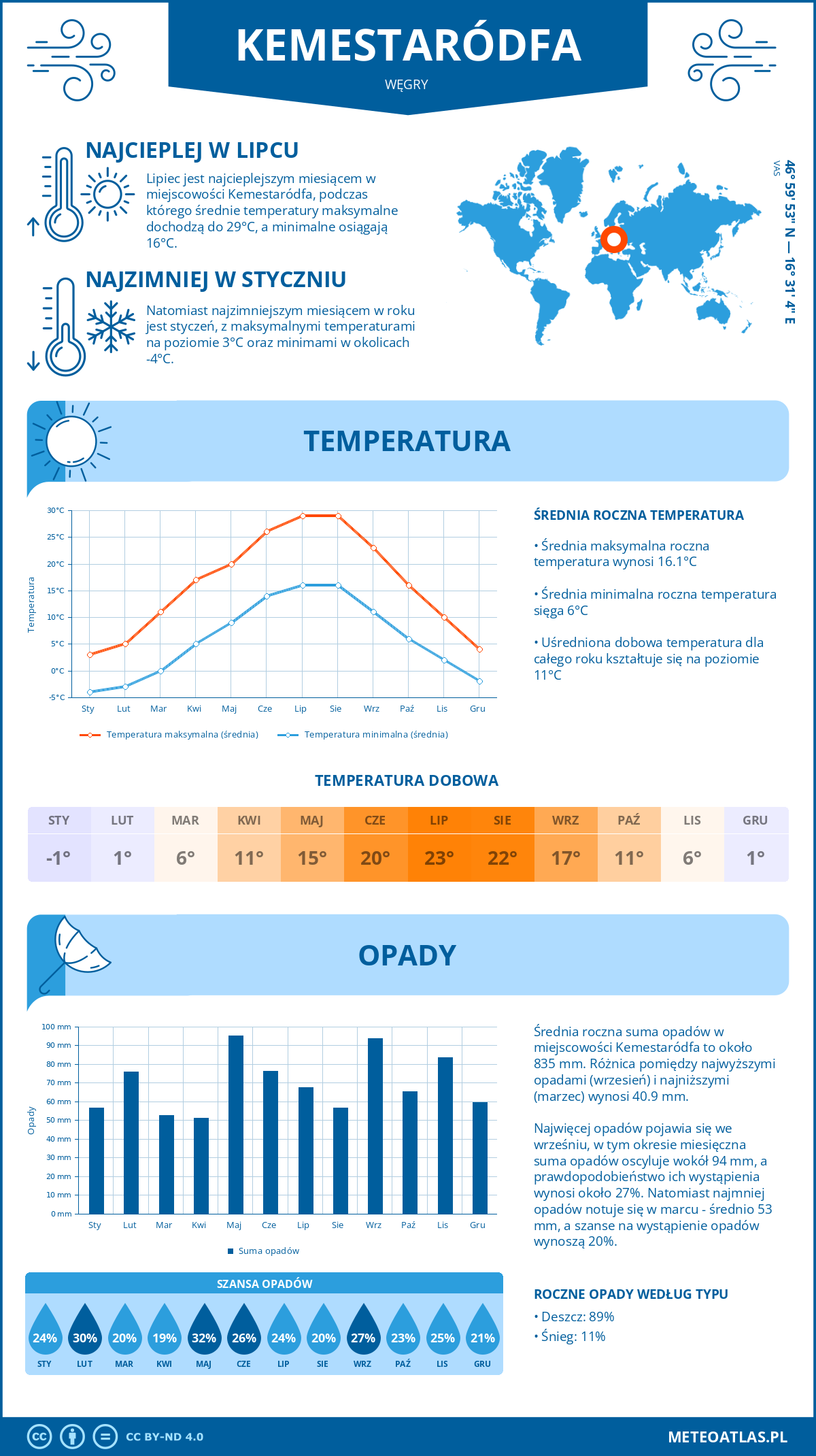 Infografika: Kemestaródfa (Węgry) – miesięczne temperatury i opady z wykresami rocznych trendów pogodowych