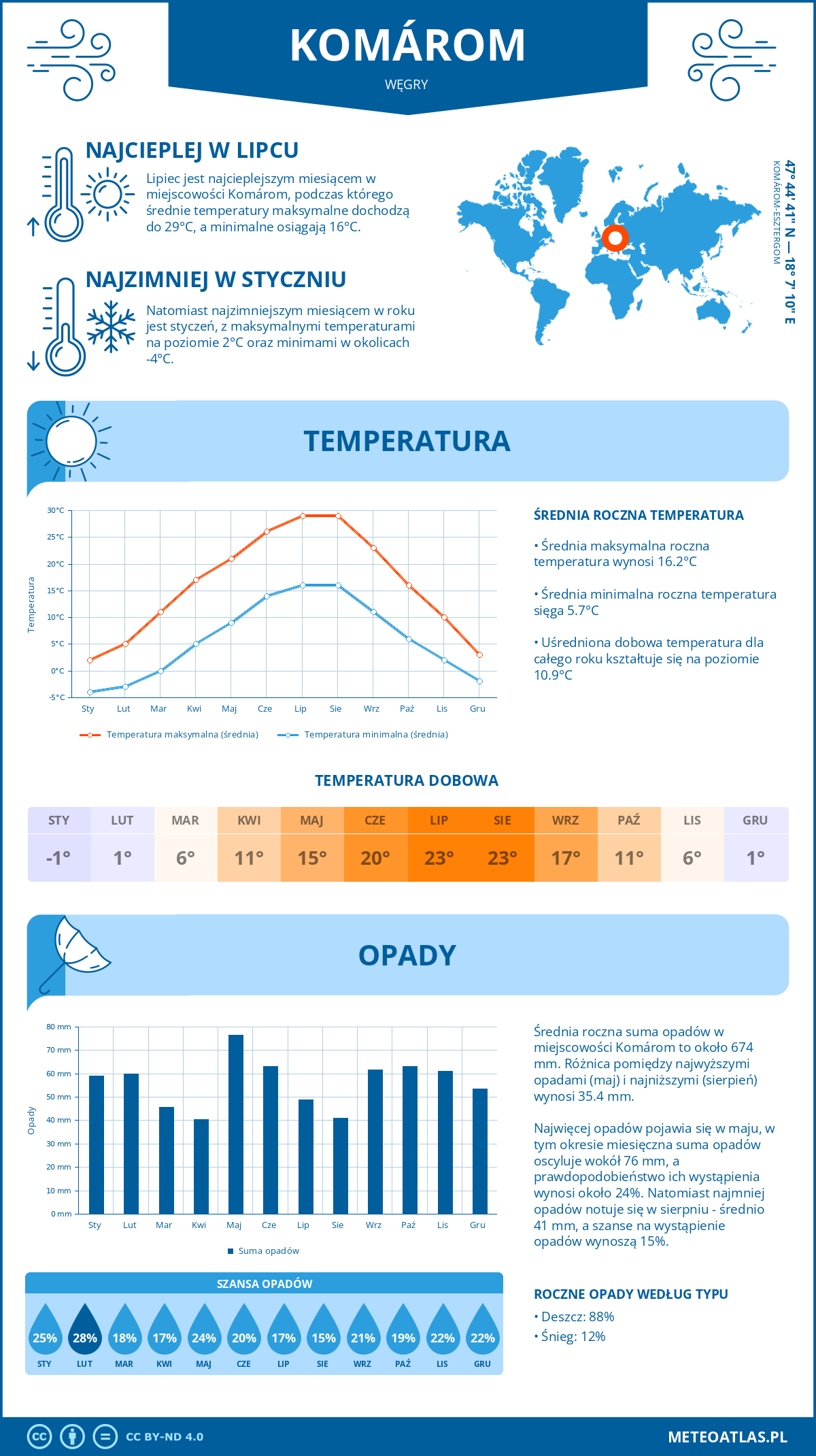 Pogoda Komárom (Węgry). Temperatura oraz opady.