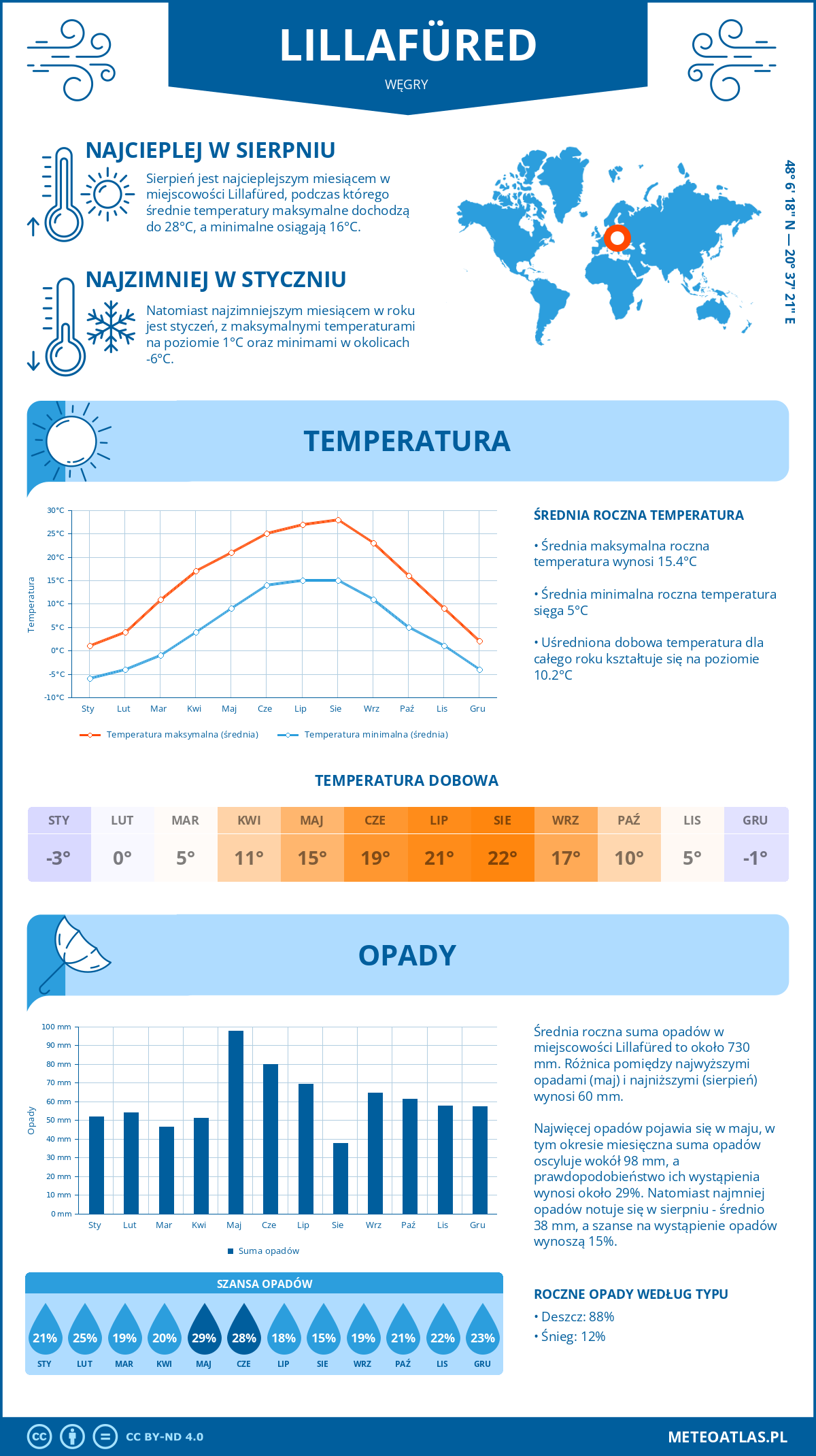 Pogoda Lillafüred (Węgry). Temperatura oraz opady.