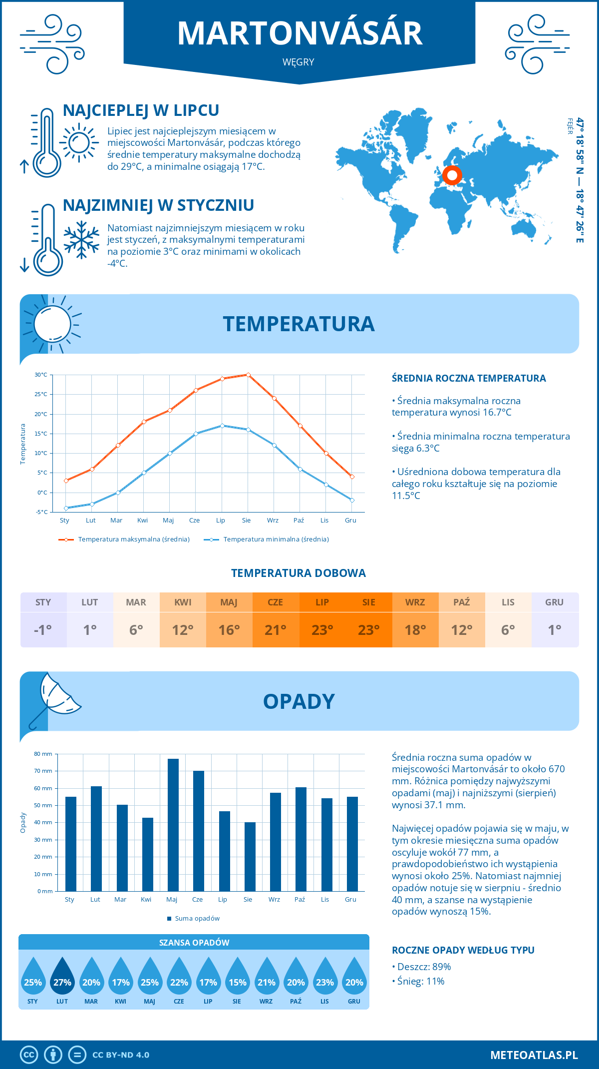 Pogoda Martonvásár (Węgry). Temperatura oraz opady.