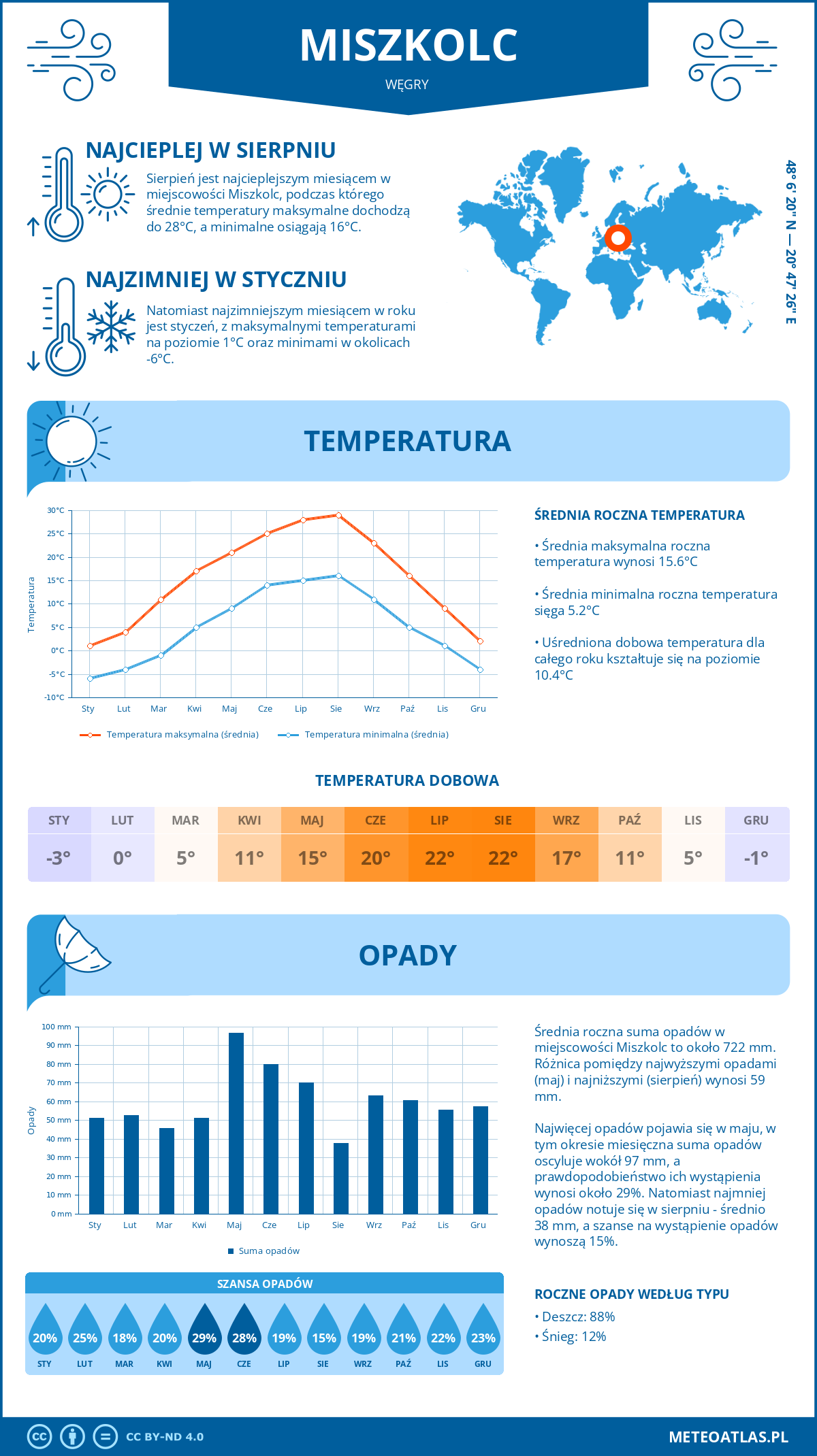 Infografika: Miszkolc (Węgry) – miesięczne temperatury i opady z wykresami rocznych trendów pogodowych