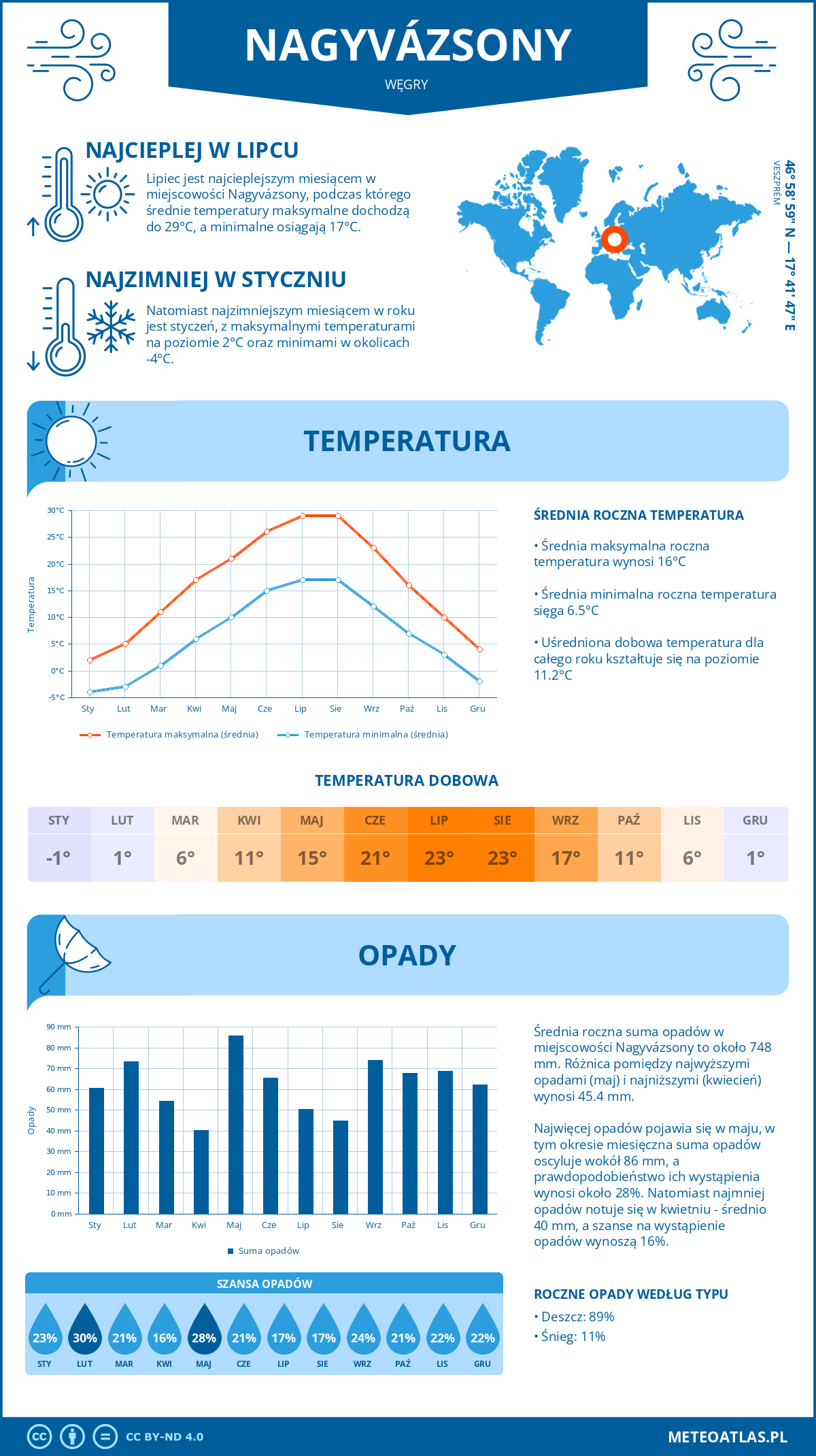 Pogoda Nagyvázsony (Węgry). Temperatura oraz opady.