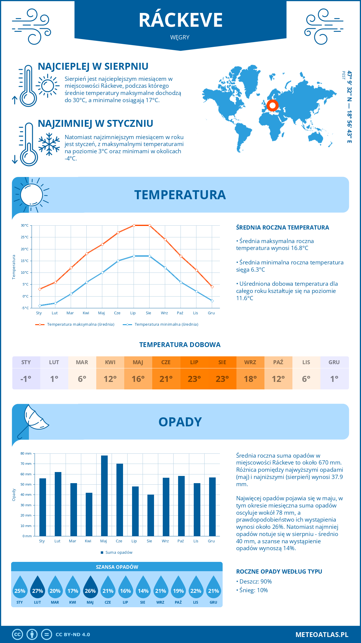 Infografika: Ráckeve (Węgry) – miesięczne temperatury i opady z wykresami rocznych trendów pogodowych