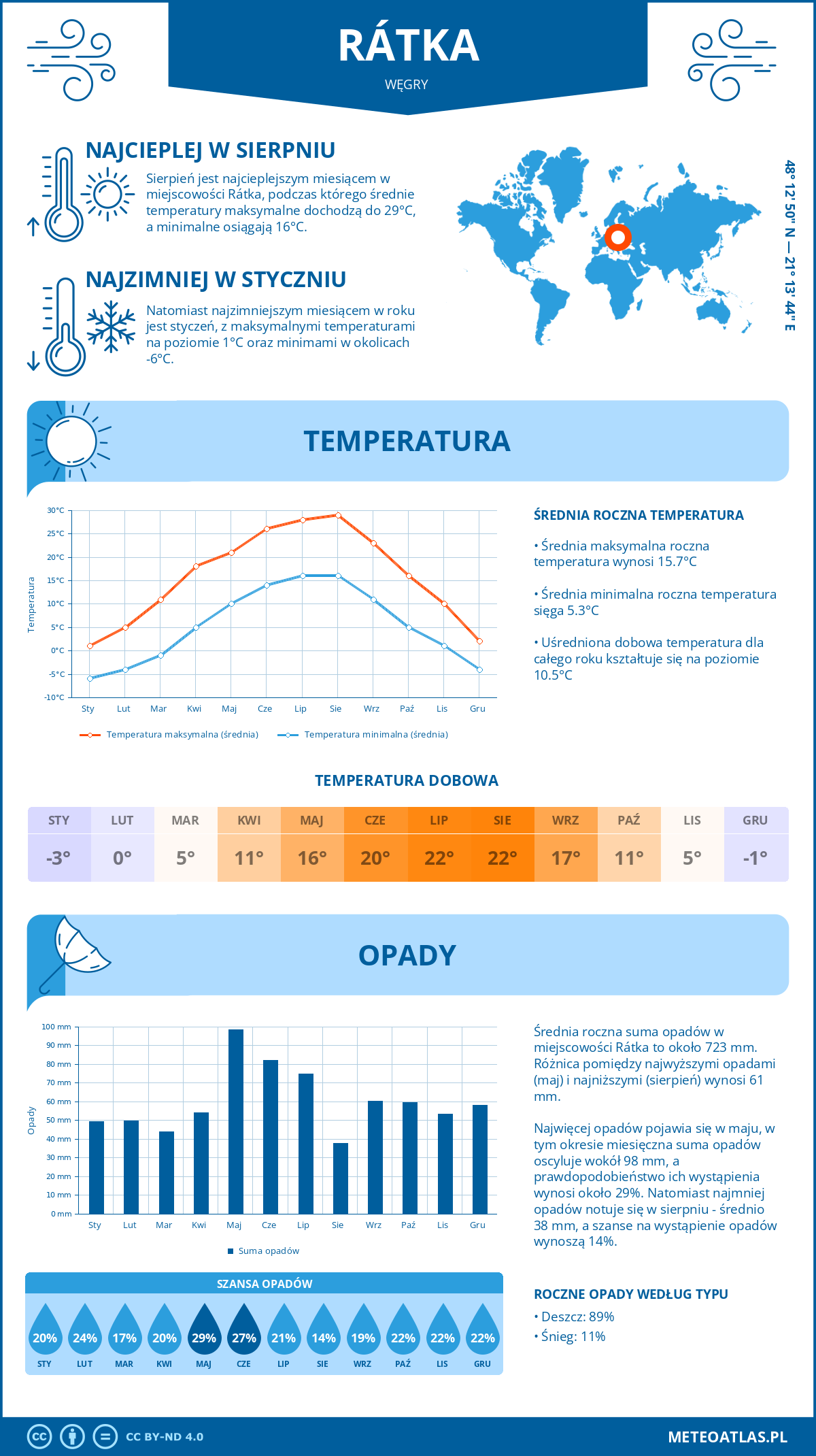 Infografika: Rátka (Węgry) – miesięczne temperatury i opady z wykresami rocznych trendów pogodowych