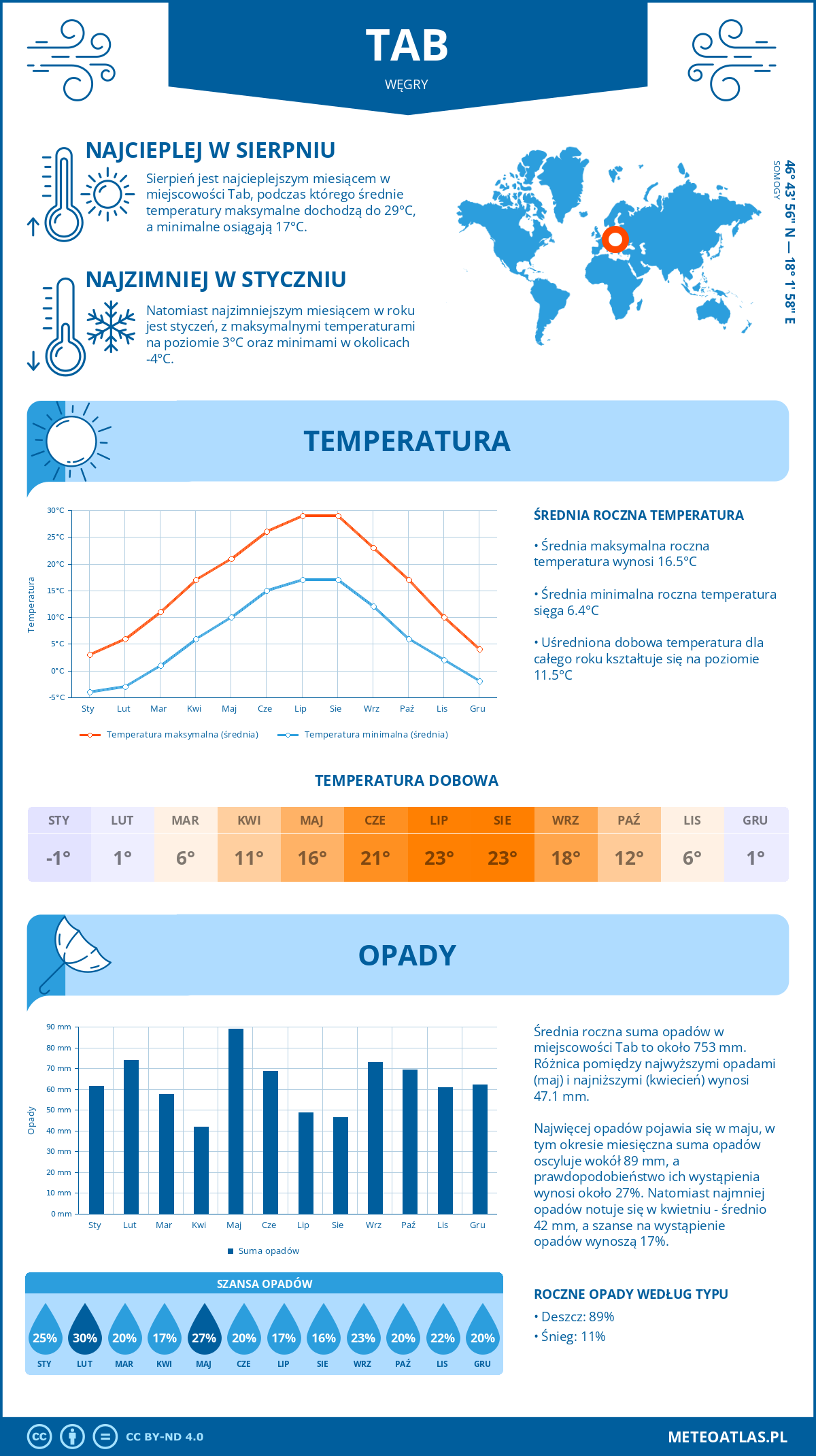 Pogoda Tab (Węgry). Temperatura oraz opady.