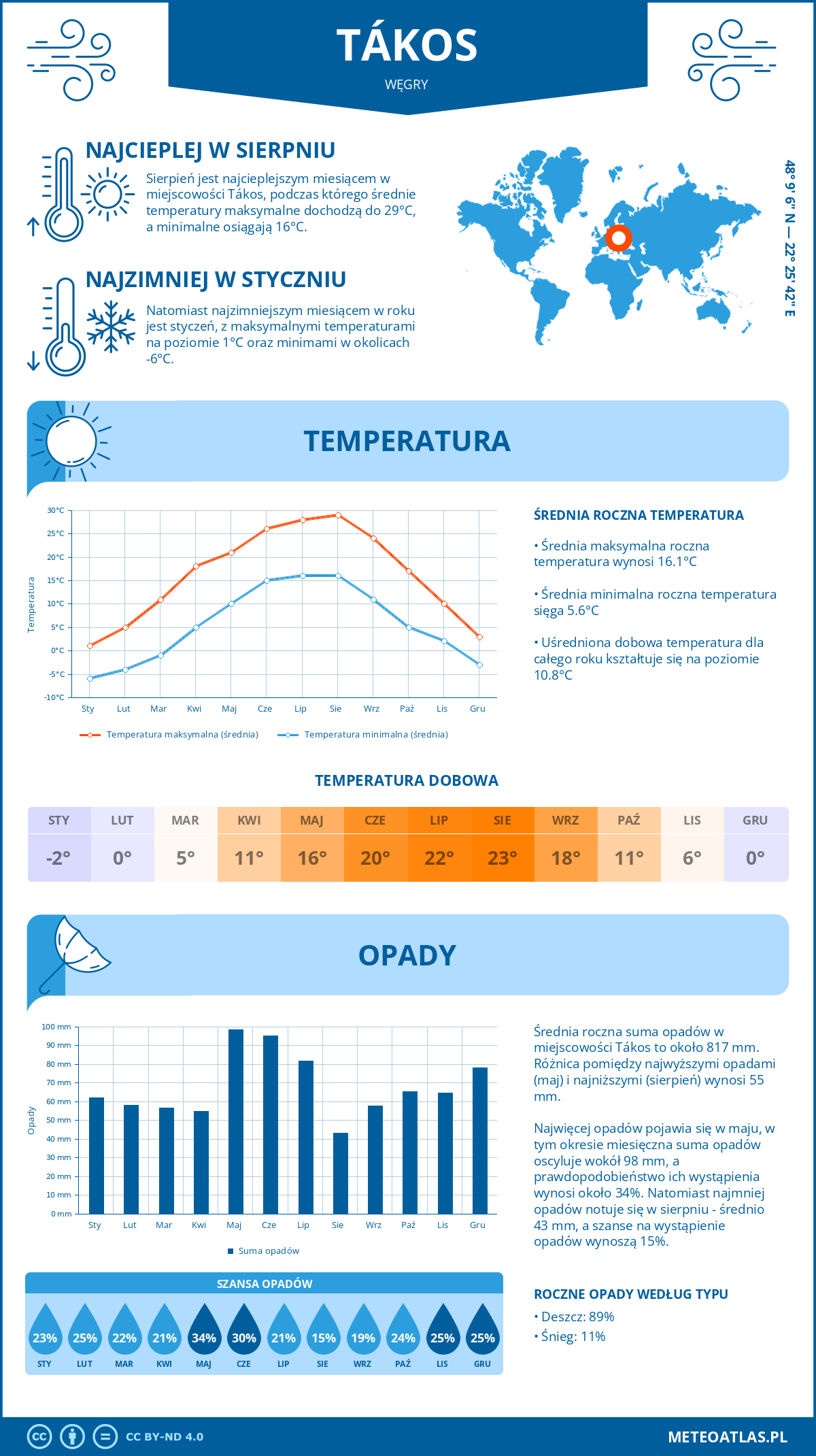 Pogoda Tákos (Węgry). Temperatura oraz opady.
