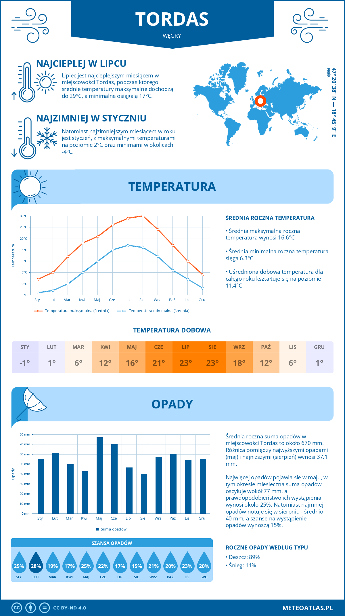 Pogoda Tordas (Węgry). Temperatura oraz opady.