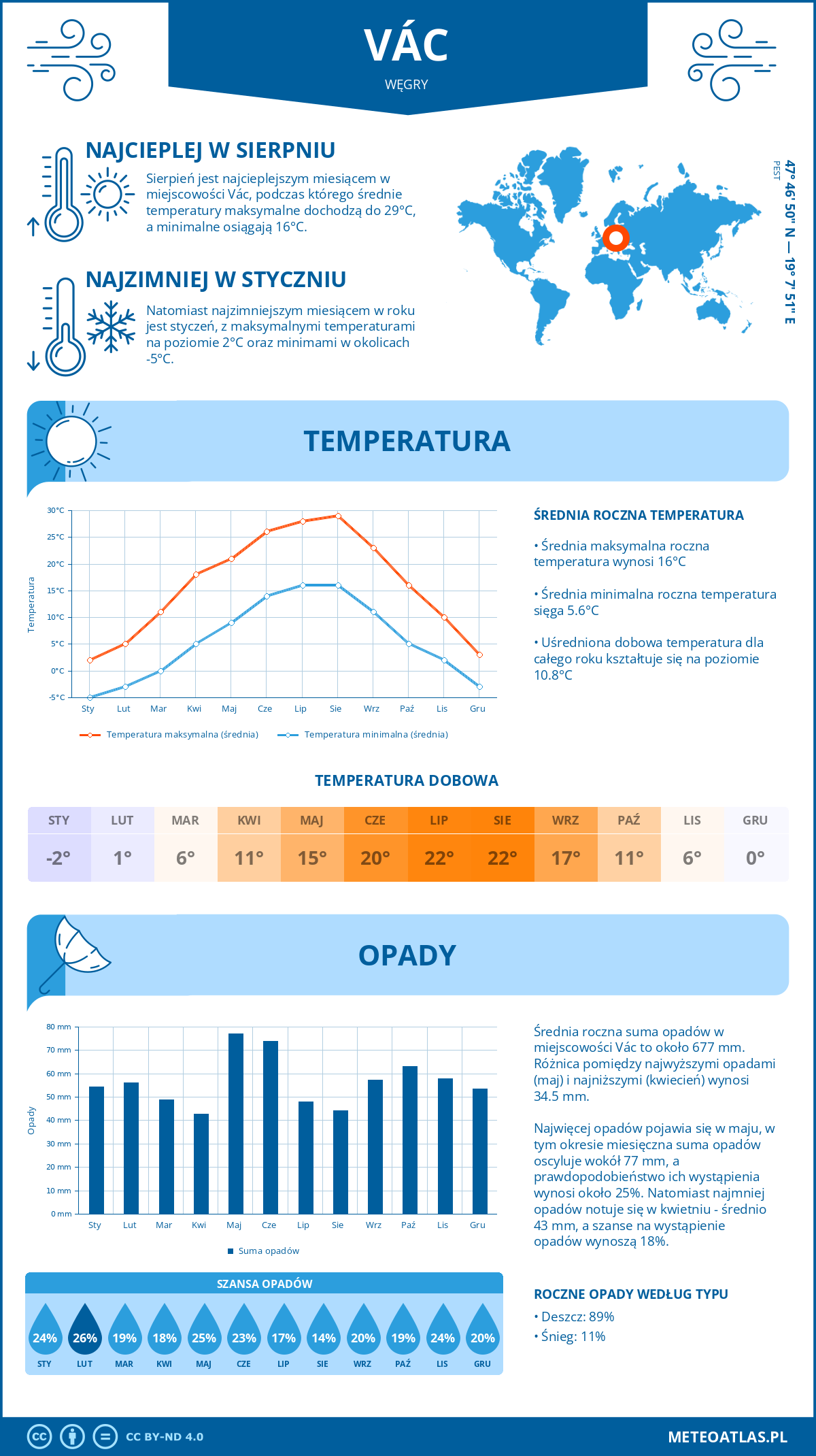 Pogoda Vác (Węgry). Temperatura oraz opady.