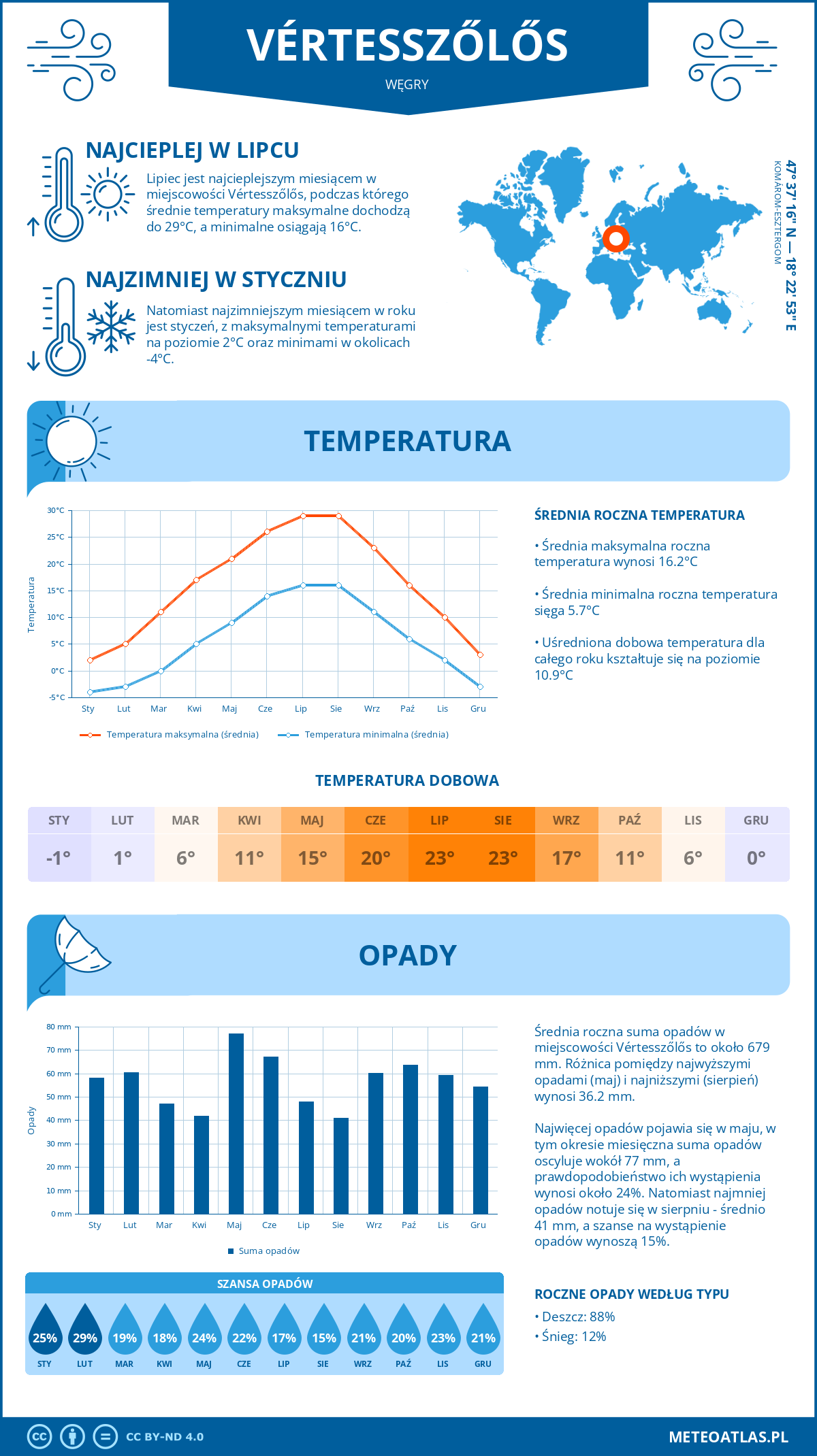 Pogoda Vértesszőlős (Węgry). Temperatura oraz opady.