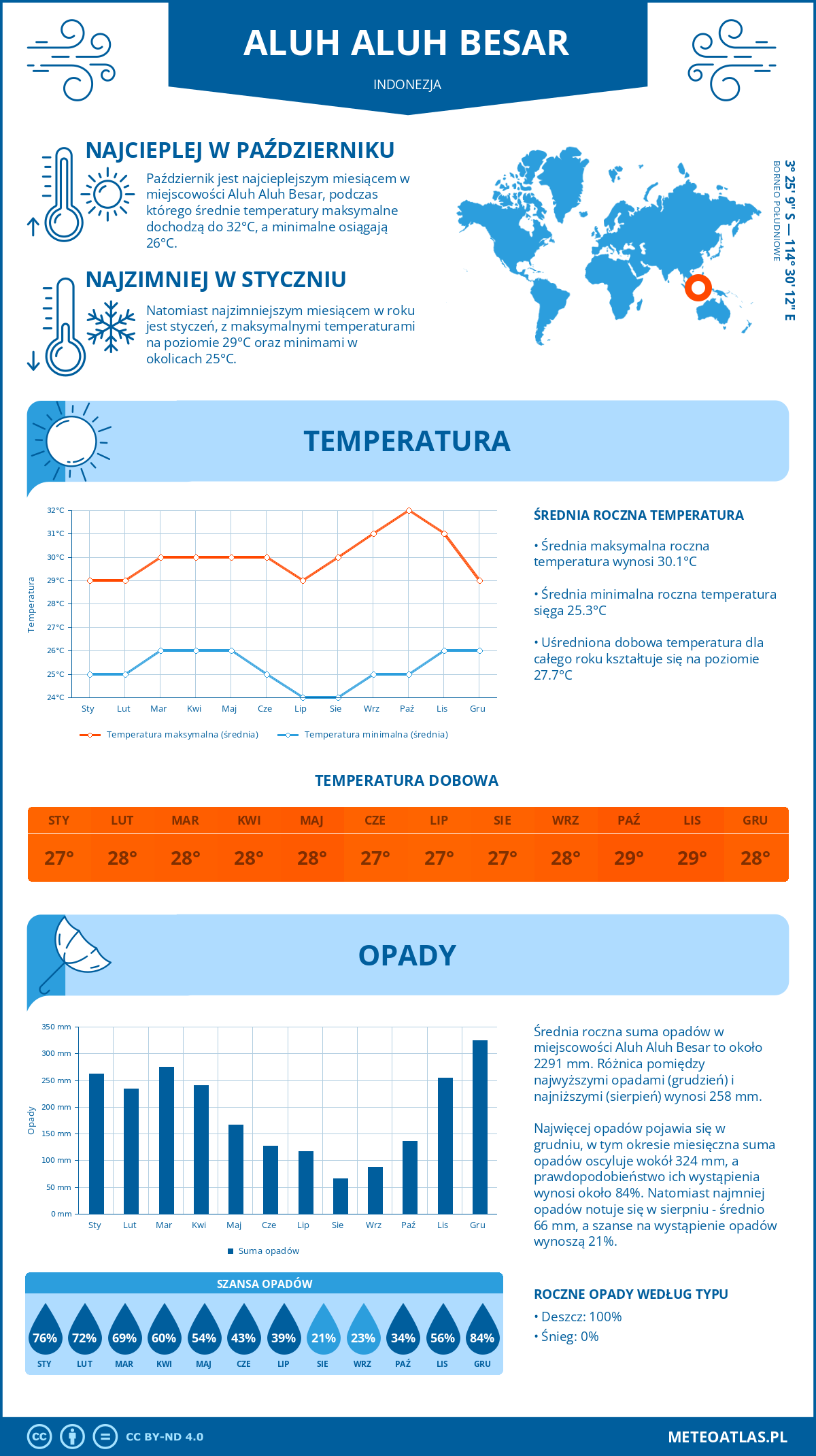 Infografika: Aluh Aluh Besar (Indonezja) – miesięczne temperatury i opady z wykresami rocznych trendów pogodowych