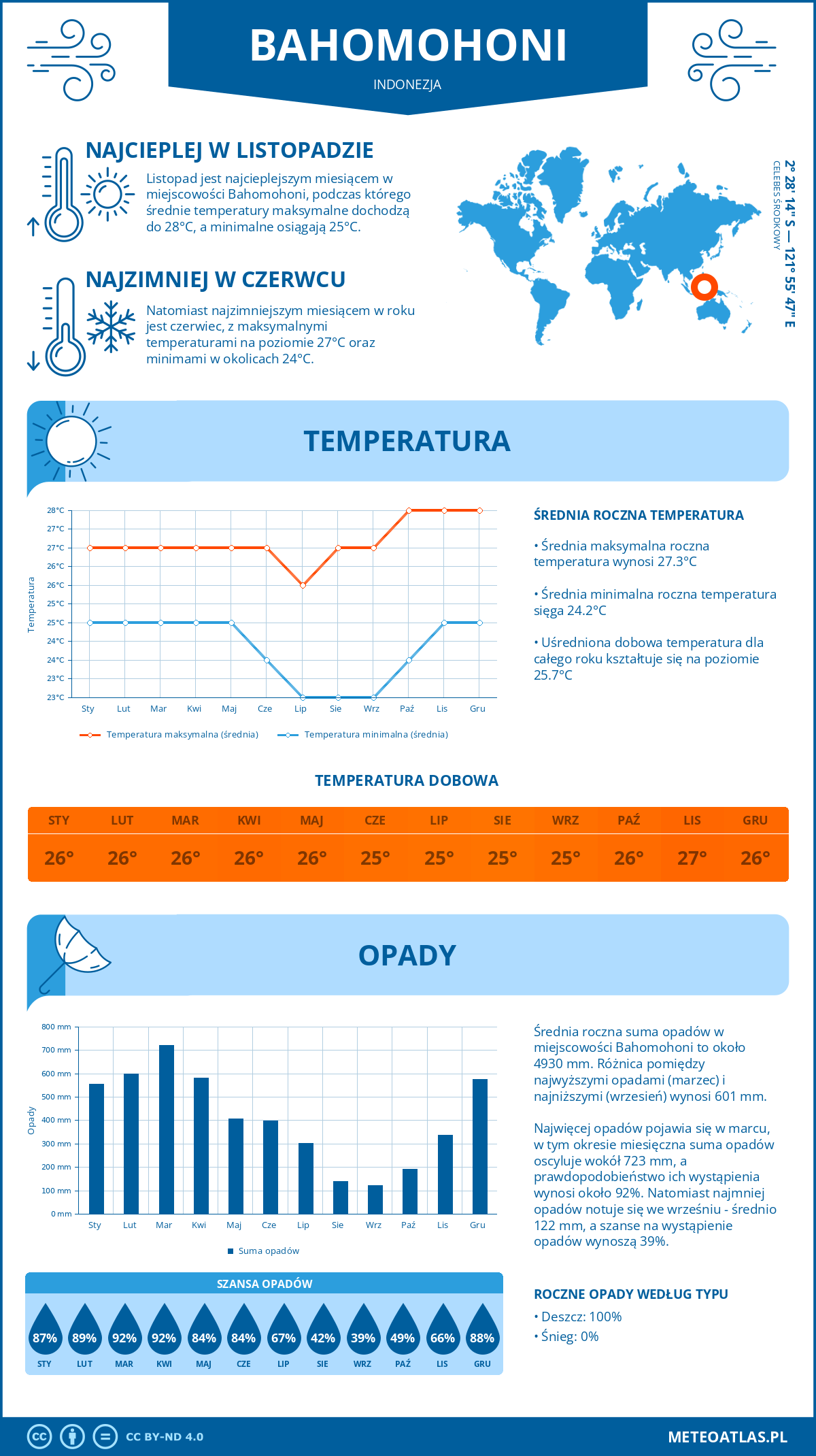 Infografika: Bahomohoni (Indonezja) – miesięczne temperatury i opady z wykresami rocznych trendów pogodowych