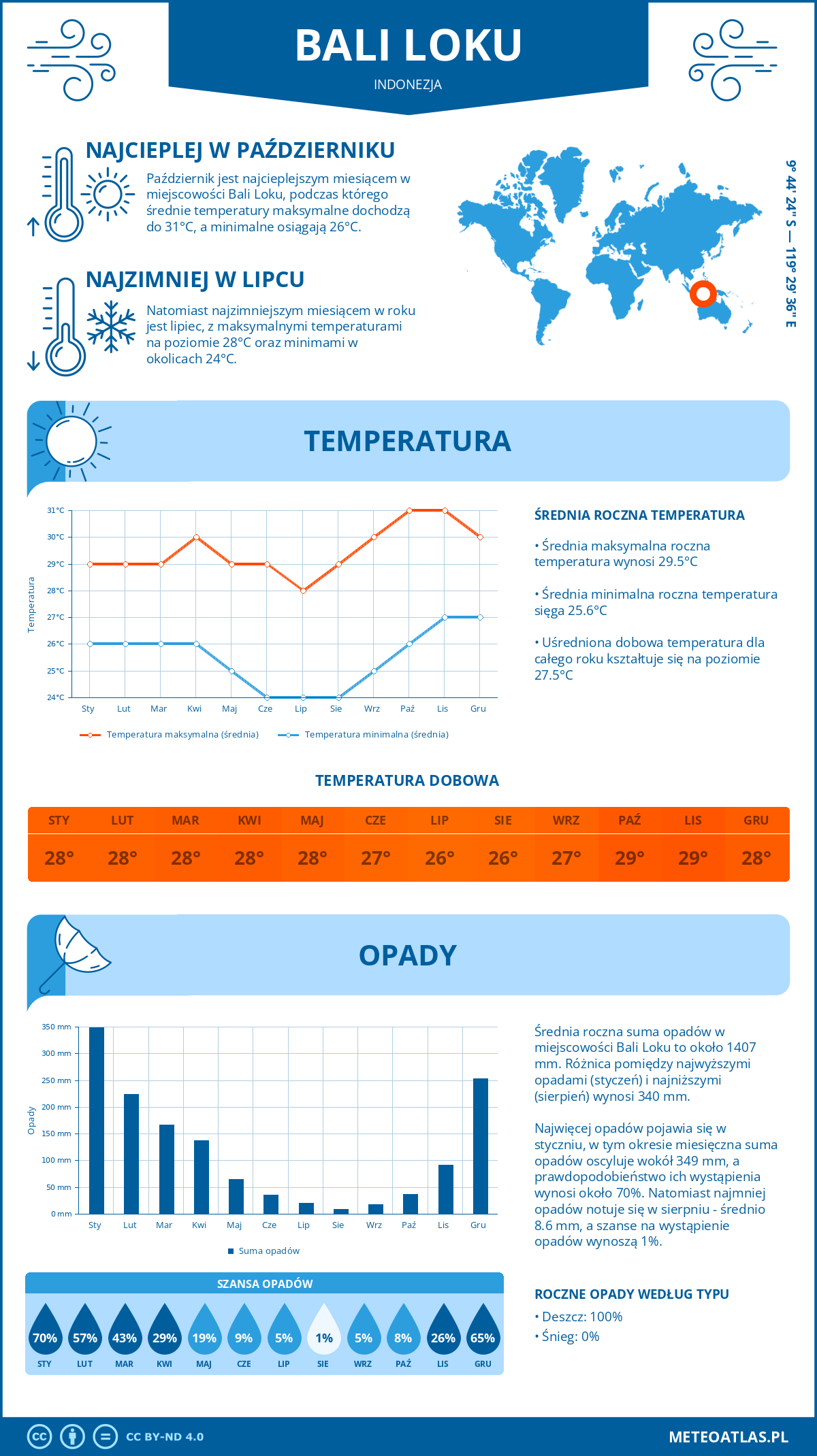 Pogoda Bali Loku (Indonezja). Temperatura oraz opady.