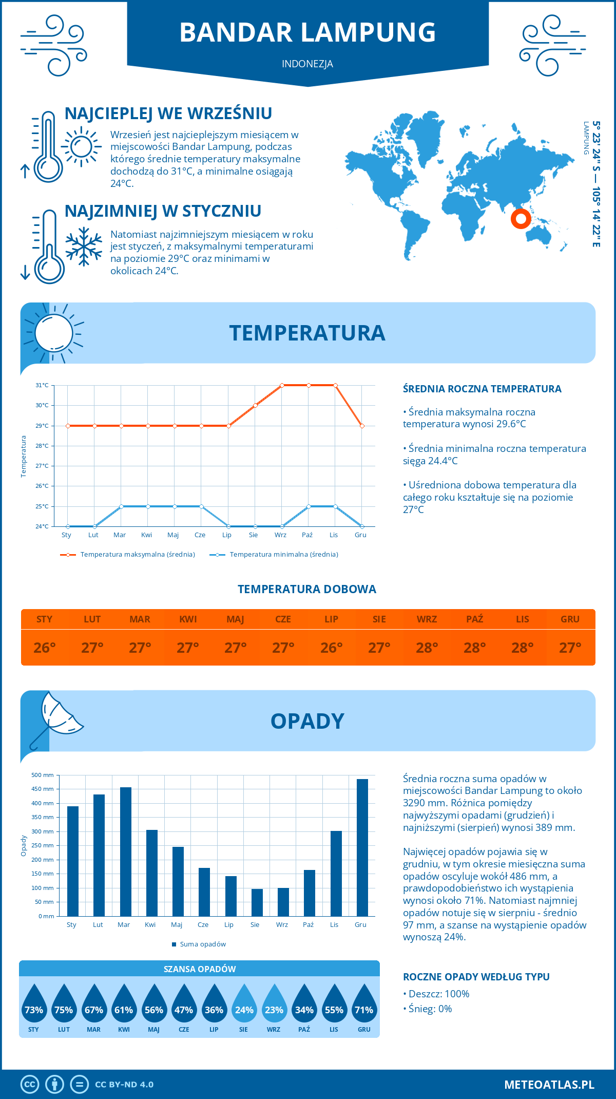 Infografika: Bandar Lampung (Indonezja) – miesięczne temperatury i opady z wykresami rocznych trendów pogodowych