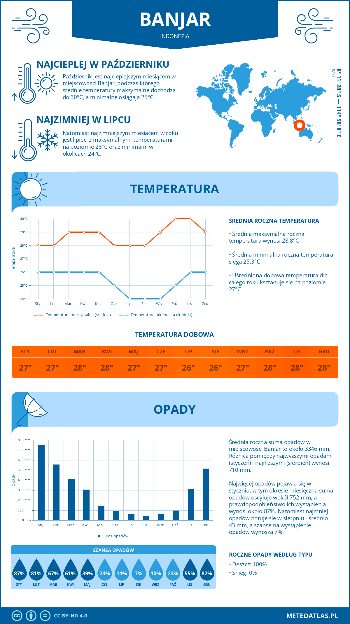 Infografika: Banjar (Indonezja) – miesięczne temperatury i opady z wykresami rocznych trendów pogodowych