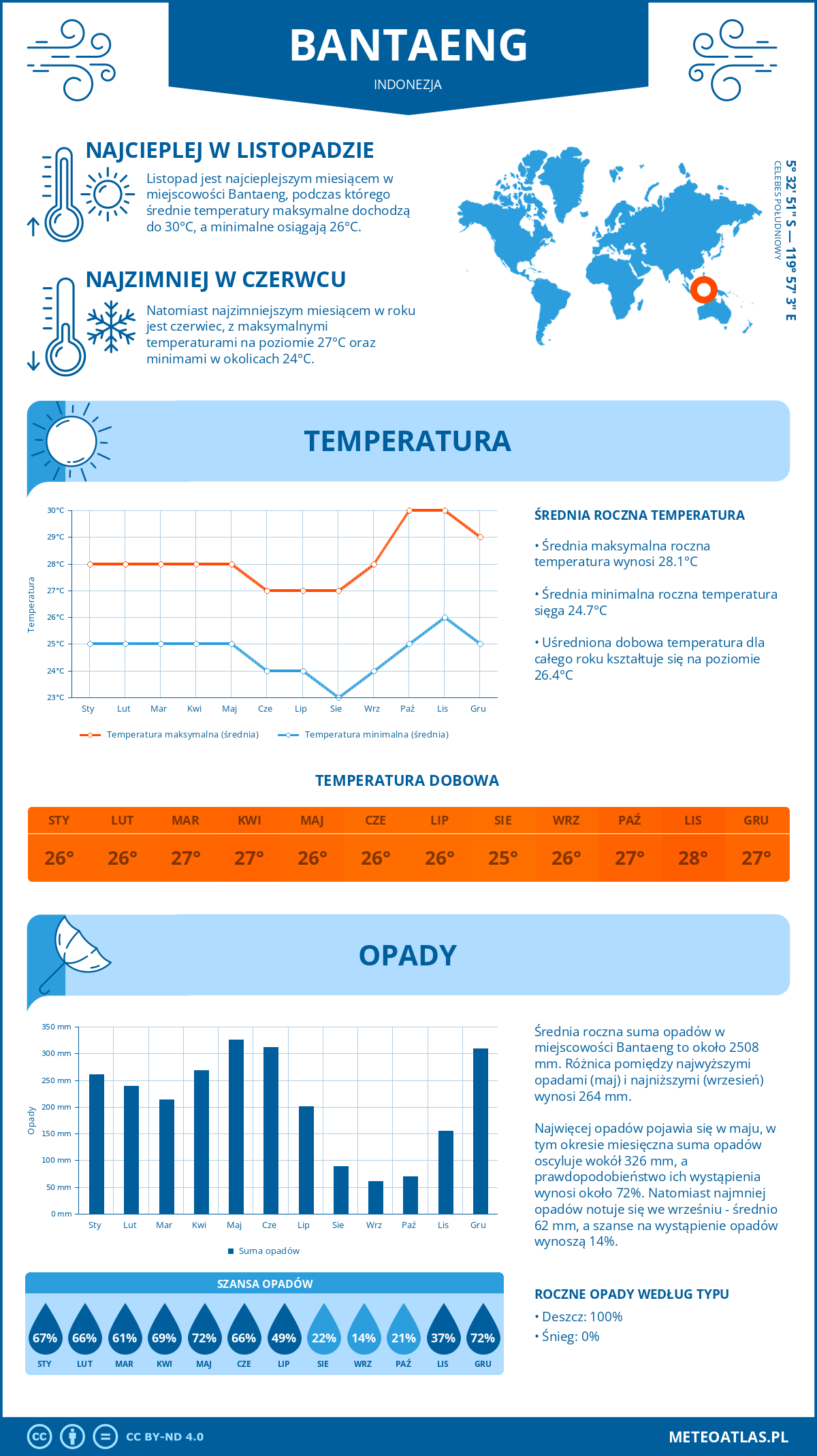 Infografika: Bantaeng (Indonezja) – miesięczne temperatury i opady z wykresami rocznych trendów pogodowych