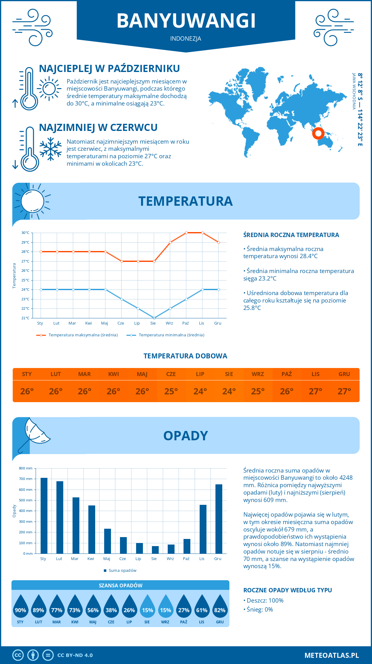 Infografika: Banyuwangi (Indonezja) – miesięczne temperatury i opady z wykresami rocznych trendów pogodowych