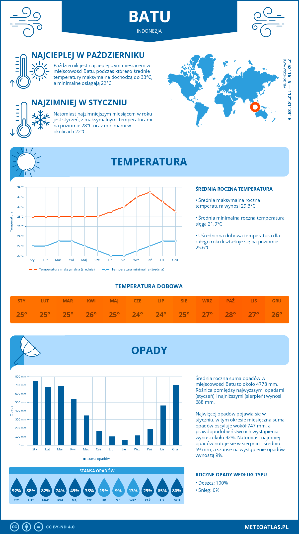 Infografika: Batu (Indonezja) – miesięczne temperatury i opady z wykresami rocznych trendów pogodowych