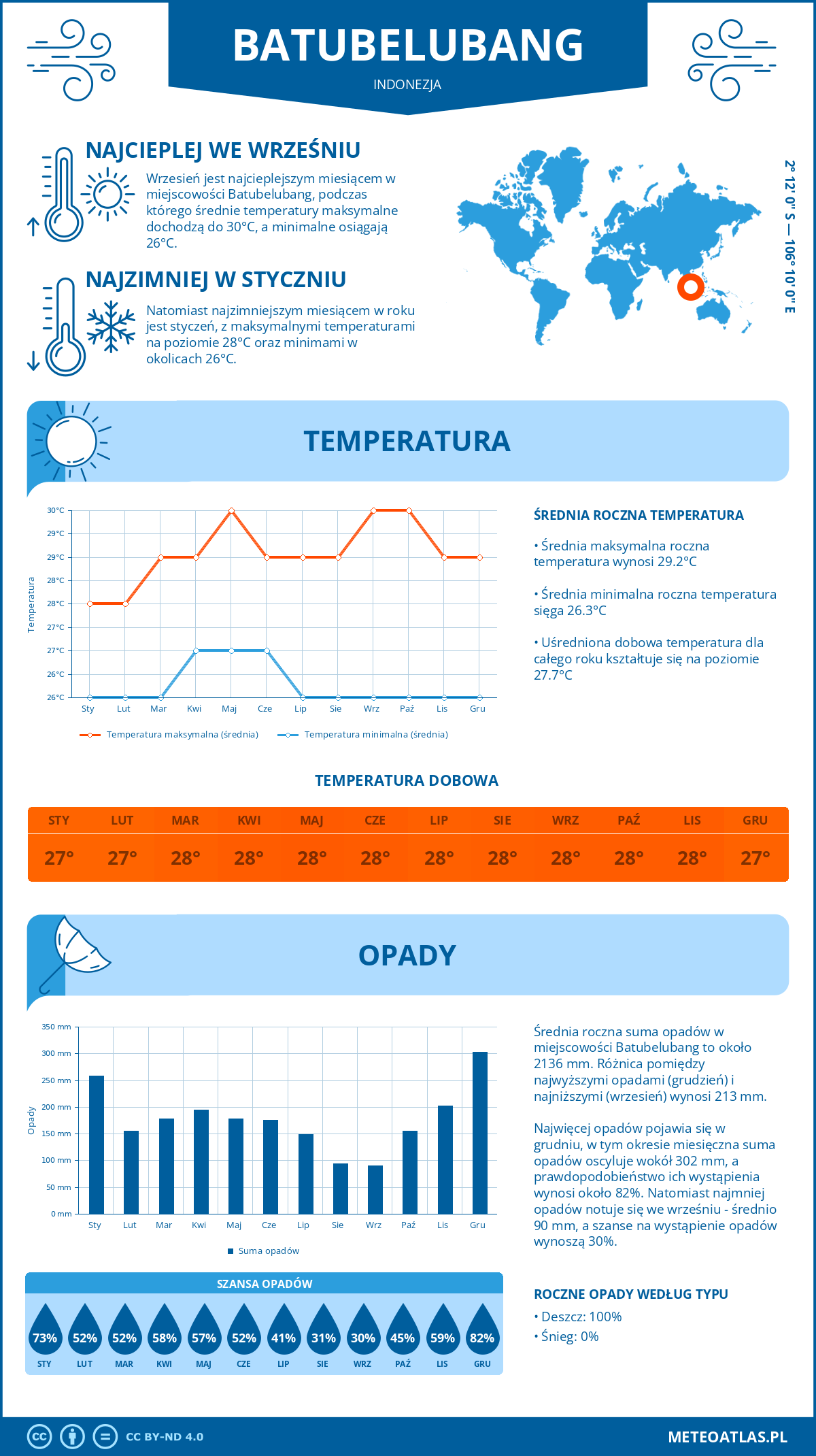 Infografika: Batubelubang (Indonezja) – miesięczne temperatury i opady z wykresami rocznych trendów pogodowych