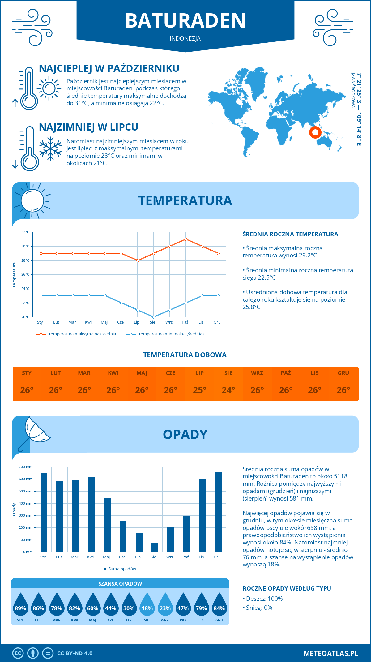 Infografika: Baturaden (Indonezja) – miesięczne temperatury i opady z wykresami rocznych trendów pogodowych